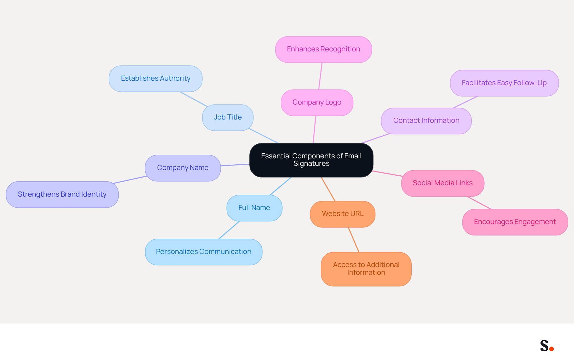 This mindmap starts with the main idea of email signatures at the center. Each branch represents a key component that should be included, with additional notes on why they matter. Follow the branches to see how each part contributes to a professional email signature. This mindmap starts with the main idea of email signatures at the center. Each branch represents a key component that should be included, with additional notes on why they matter. Follow the branches to see how each part contributes to a professional email signature.
