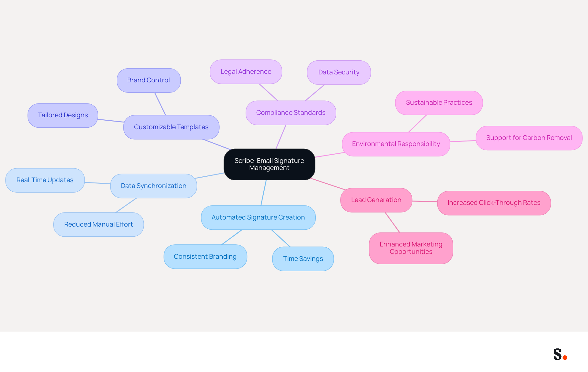 This mindmap starts with Scribe at the center, showing how it helps manage email signatures. Each branch represents a feature or benefit, helping you see how they connect and contribute to better branding and communication. This mindmap starts with Scribe at the center, showing how it helps manage email signatures. Each branch represents a feature or benefit, helping you see how they connect and contribute to better branding and communication.