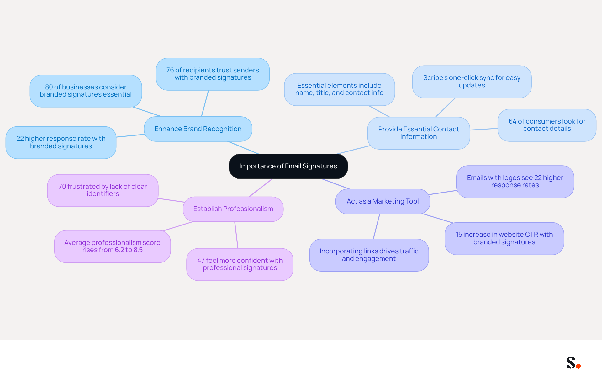 This mindmap illustrates the various benefits of email signatures. Start at the center with the main idea, then explore each branch to see how email signatures enhance branding, provide contact info, serve as marketing tools, and establish professionalism. Each branch contains important points and statistics that support these functions. This mindmap illustrates the various benefits of email signatures. Start at the center with the main idea, then explore each branch to see how email signatures enhance branding, provide contact info, serve as marketing tools, and establish professionalism. Each branch contains important points and statistics that support these functions.