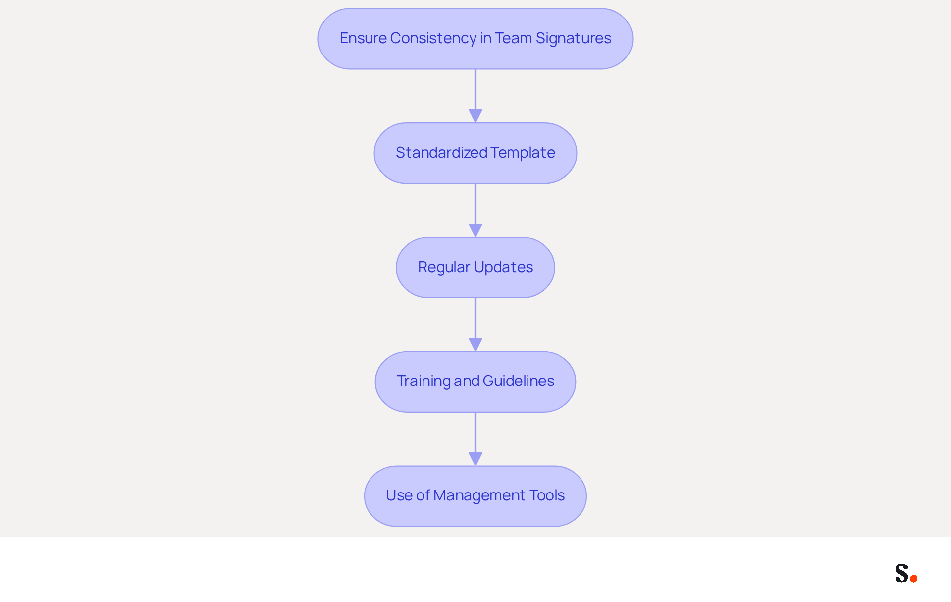 This flowchart outlines the steps to ensure all team email signatures are consistent. Each box represents a best practice that contributes to cohesive branding. Follow the arrows to see how each practice connects to the overall goal. This flowchart outlines the steps to ensure all team email signatures are consistent. Each box represents a best practice that contributes to cohesive branding. Follow the arrows to see how each practice connects to the overall goal.