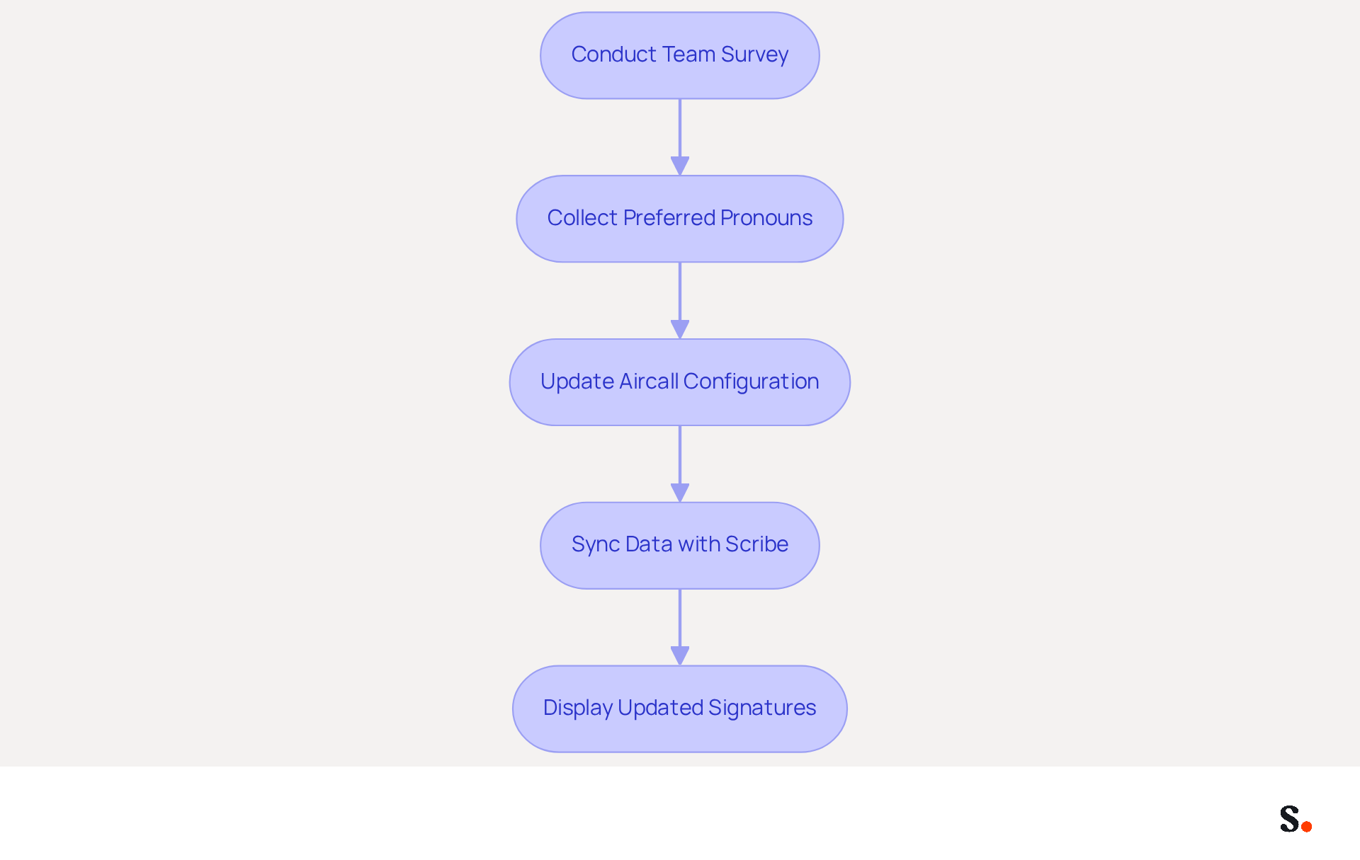 This flowchart shows the steps to effectively integrate pronouns into email signatures. Start at the top with the team survey, and follow the arrows down to see how each step leads to the next, culminating in updated email signatures that reflect everyone's preferred pronouns. This flowchart shows the steps to effectively integrate pronouns into email signatures. Start at the top with the team survey, and follow the arrows down to see how each step leads to the next, culminating in updated email signatures that reflect everyone's preferred pronouns.