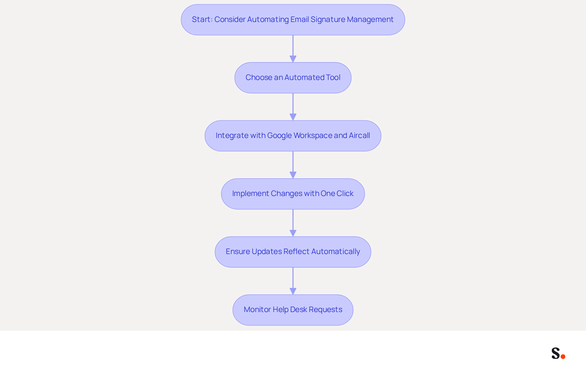 This flowchart outlines the steps to automate email signature management. Start at the top and follow the arrows to see how to implement the system, from choosing a tool to monitoring results. Each box represents a key step in the process.