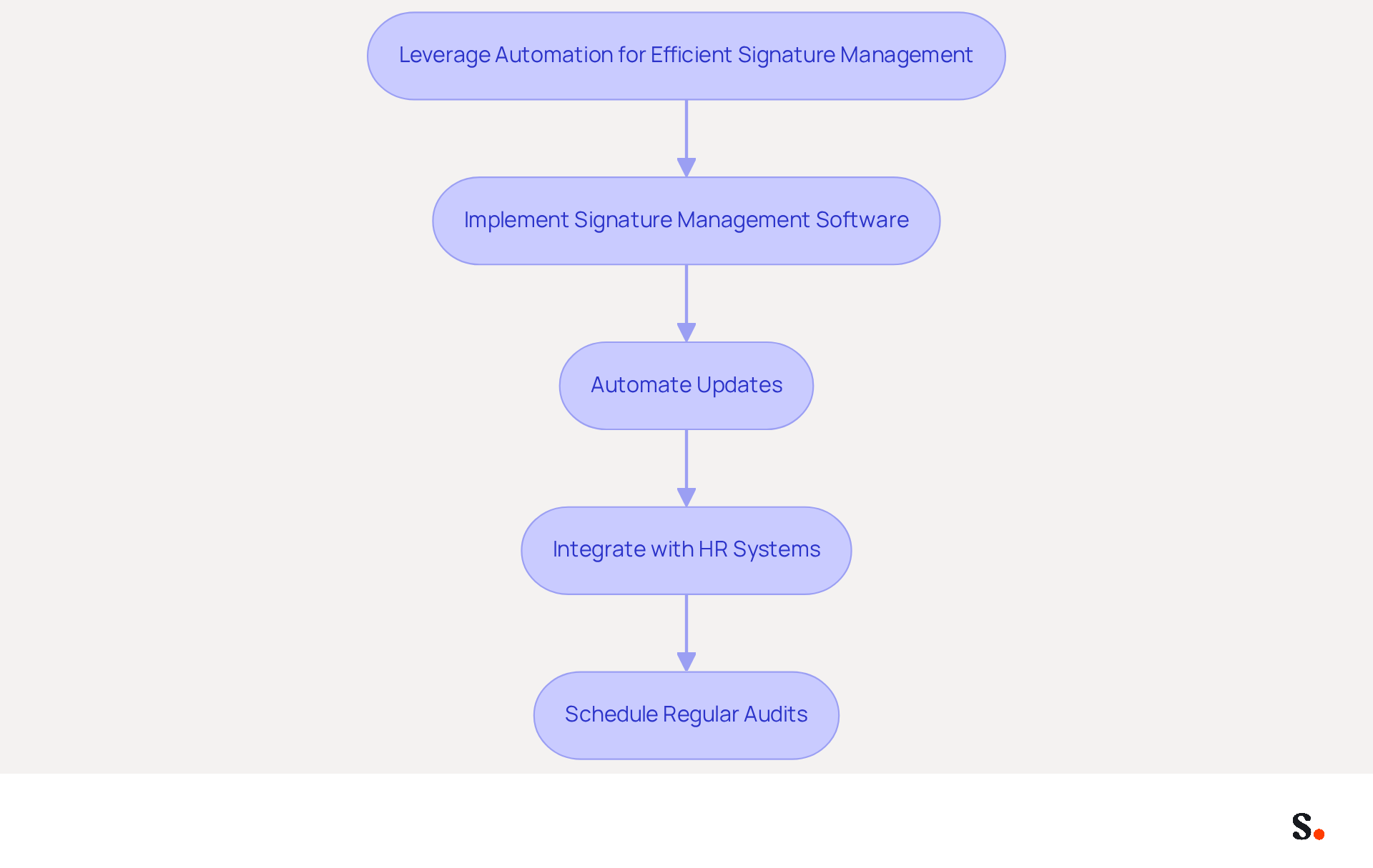 This flowchart shows the steps businesses can take to automate their email signature management. Each box represents a key action, and the arrows guide you through the process from start to finish. Following these steps can help ensure brand consistency and professionalism in communications. This flowchart shows the steps businesses can take to automate their email signature management. Each box represents a key action, and the arrows guide you through the process from start to finish. Following these steps can help ensure brand consistency and professionalism in communications.