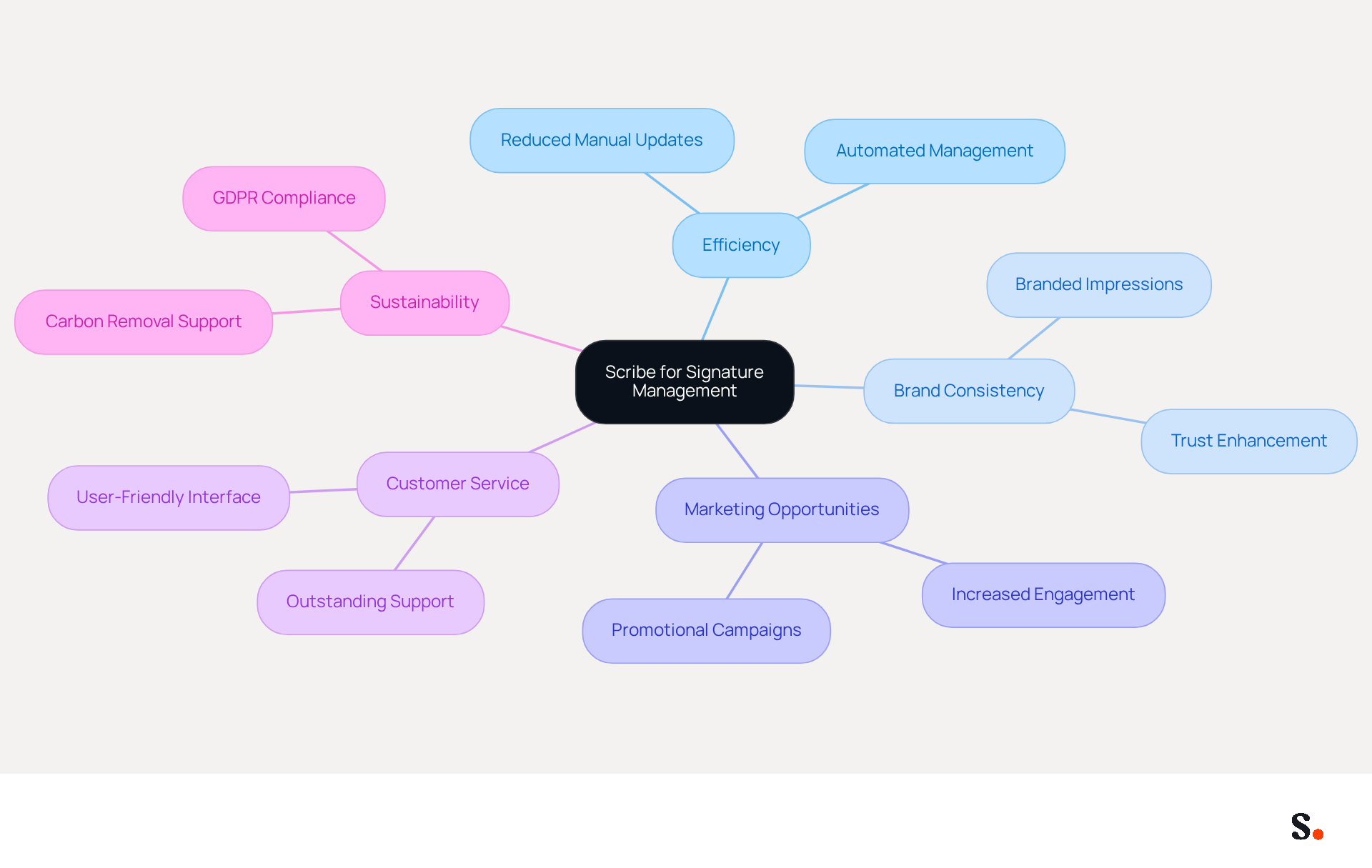 This mindmap illustrates how Scribe improves digital signature management. Start at the center with Scribe, then explore how it enhances efficiency, maintains brand consistency, and creates marketing opportunities. Each branch represents a key benefit, making it easy to see how they connect. This mindmap illustrates how Scribe improves digital signature management. Start at the center with Scribe, then explore how it enhances efficiency, maintains brand consistency, and creates marketing opportunities. Each branch represents a key benefit, making it easy to see how they connect.