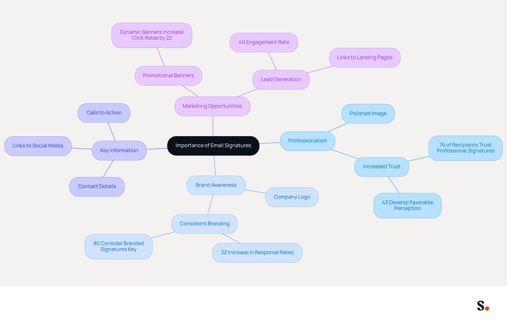 This mindmap illustrates the key benefits of email signatures. Start at the center to see why they matter, then explore each branch to discover how they enhance professionalism, promote your brand, provide essential information, and create marketing opportunities. This mindmap illustrates the key benefits of email signatures. Start at the center to see why they matter, then explore each branch to discover how they enhance professionalism, promote your brand, provide essential information, and create marketing opportunities.
