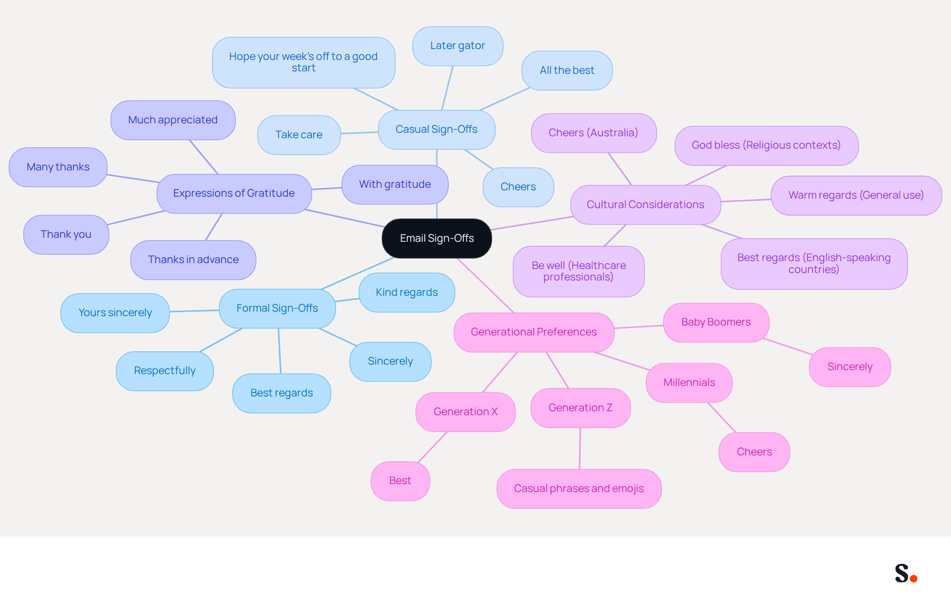 Start at the center with the main topic of email sign-offs. Follow the branches to see different categories of closings and their specific examples. Each color represents a different type of sign-off, helping you quickly identify which closing might be best for your situation. Start at the center with the main topic of email sign-offs. Follow the branches to see different categories of closings and their specific examples. Each color represents a different type of sign-off, helping you quickly identify which closing might be best for your situation.