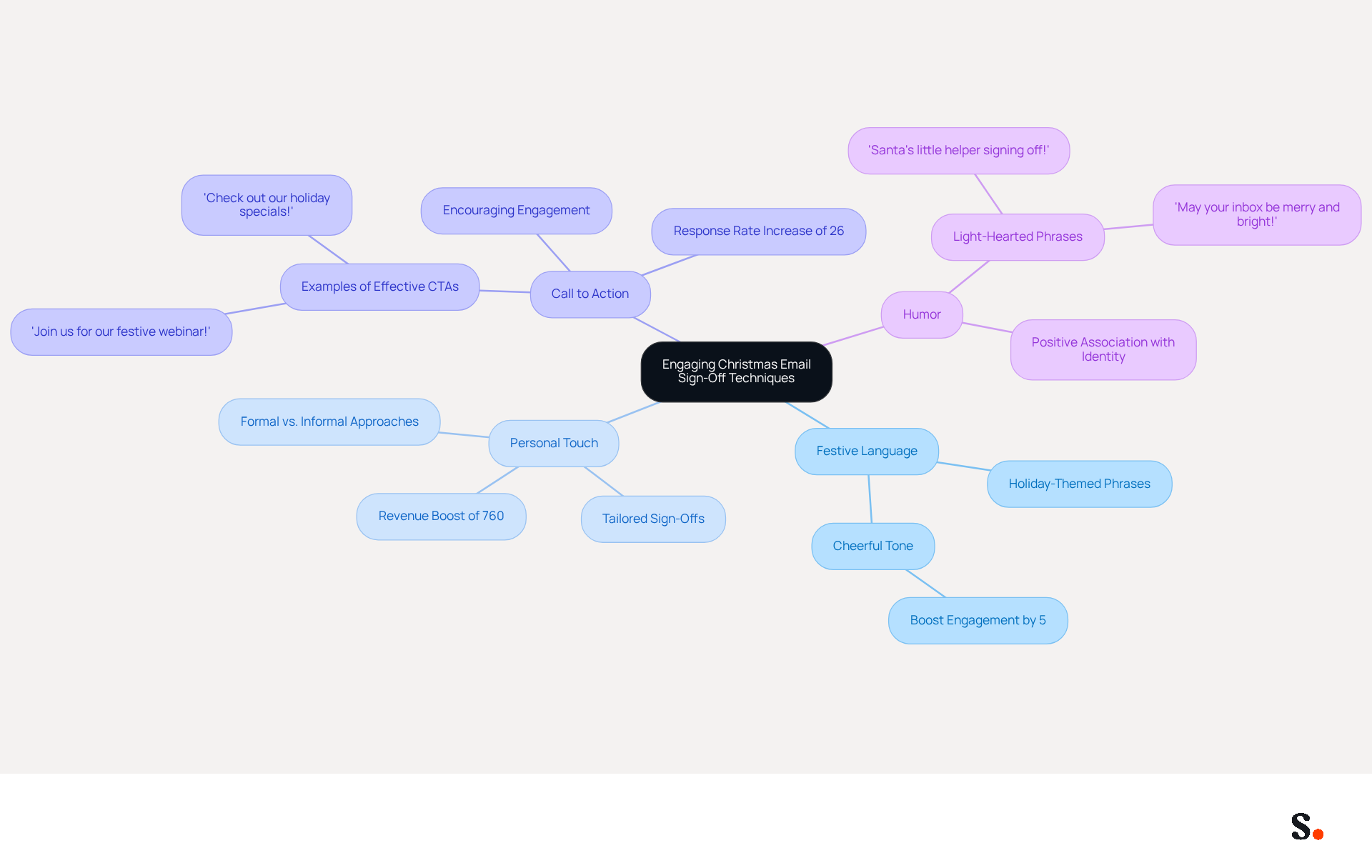 This mindmap shows different techniques for making your Christmas email sign-offs more engaging. Each branch represents a strategy, and the sub-branches explain how these strategies can improve your email's effectiveness. Follow the branches to see how each technique can help you connect better with your audience during the festive season.