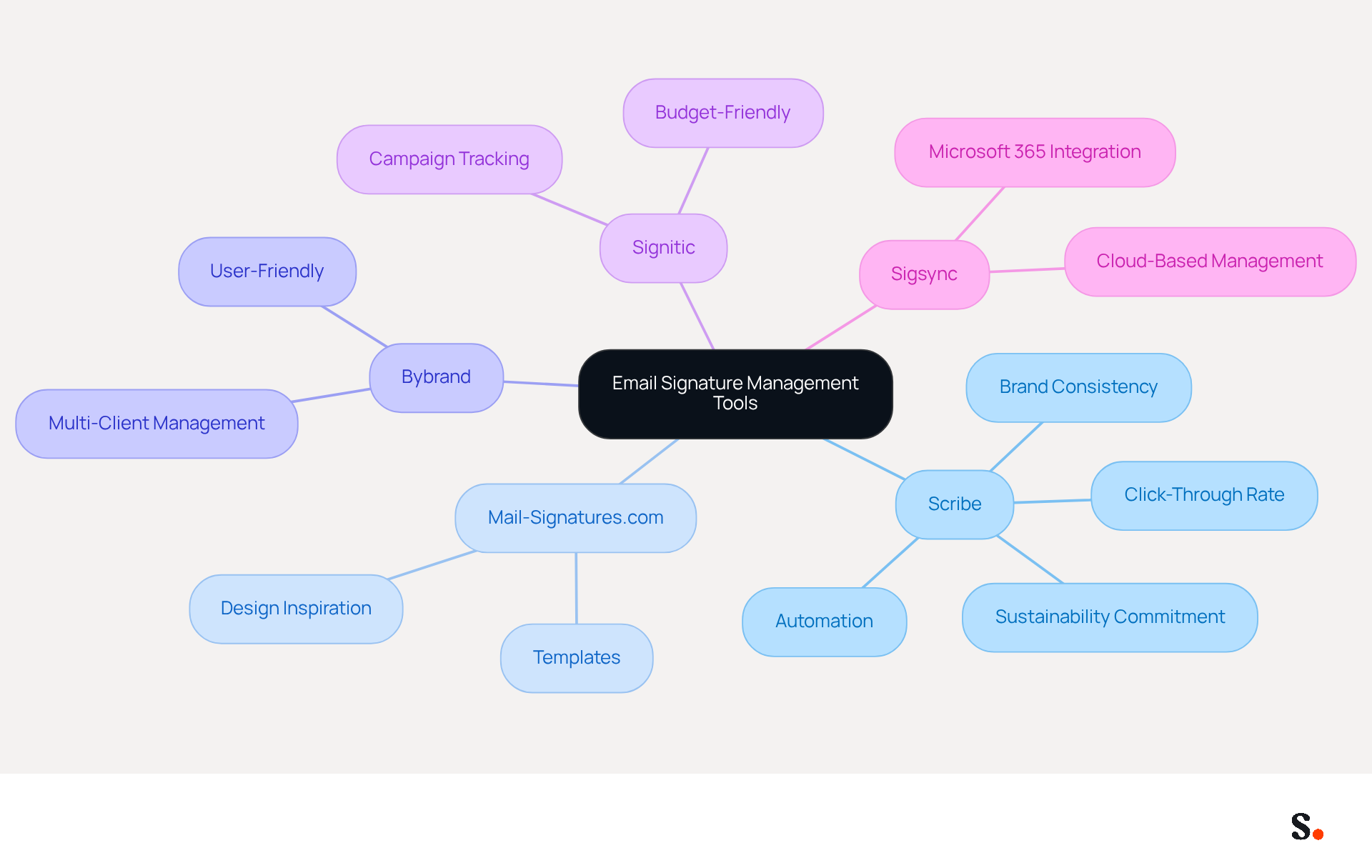 This mindmap starts with the main topic of email signature management tools. Each branch represents a different tool, and the sub-branches highlight their unique features. This way, you can easily see what each tool offers and how they compare to one another.