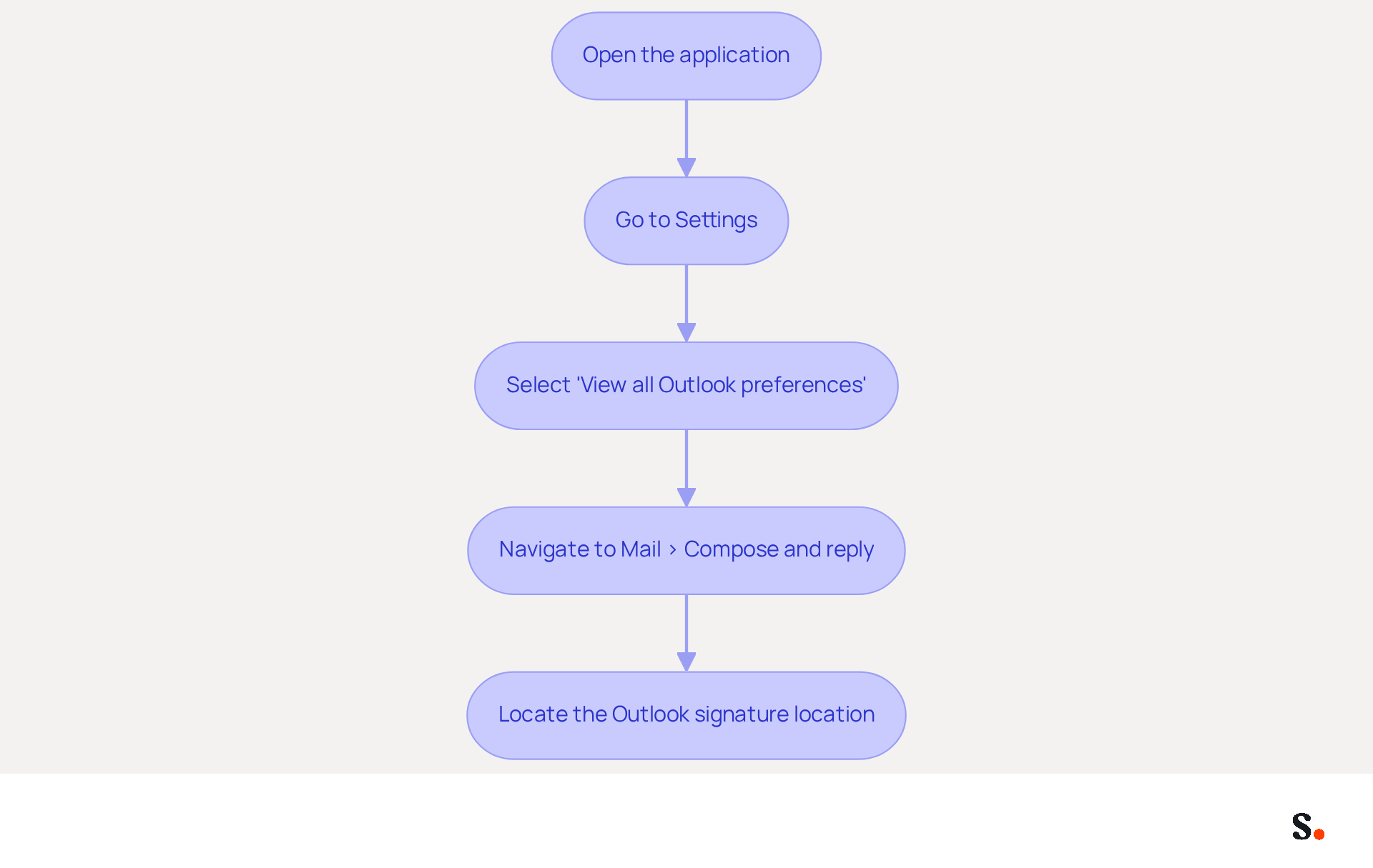Each box represents a step you need to take to find your Outlook signature settings. Follow the arrows from the top to the bottom to complete the process. Each box represents a step you need to take to find your Outlook signature settings. Follow the arrows from the top to the bottom to complete the process.