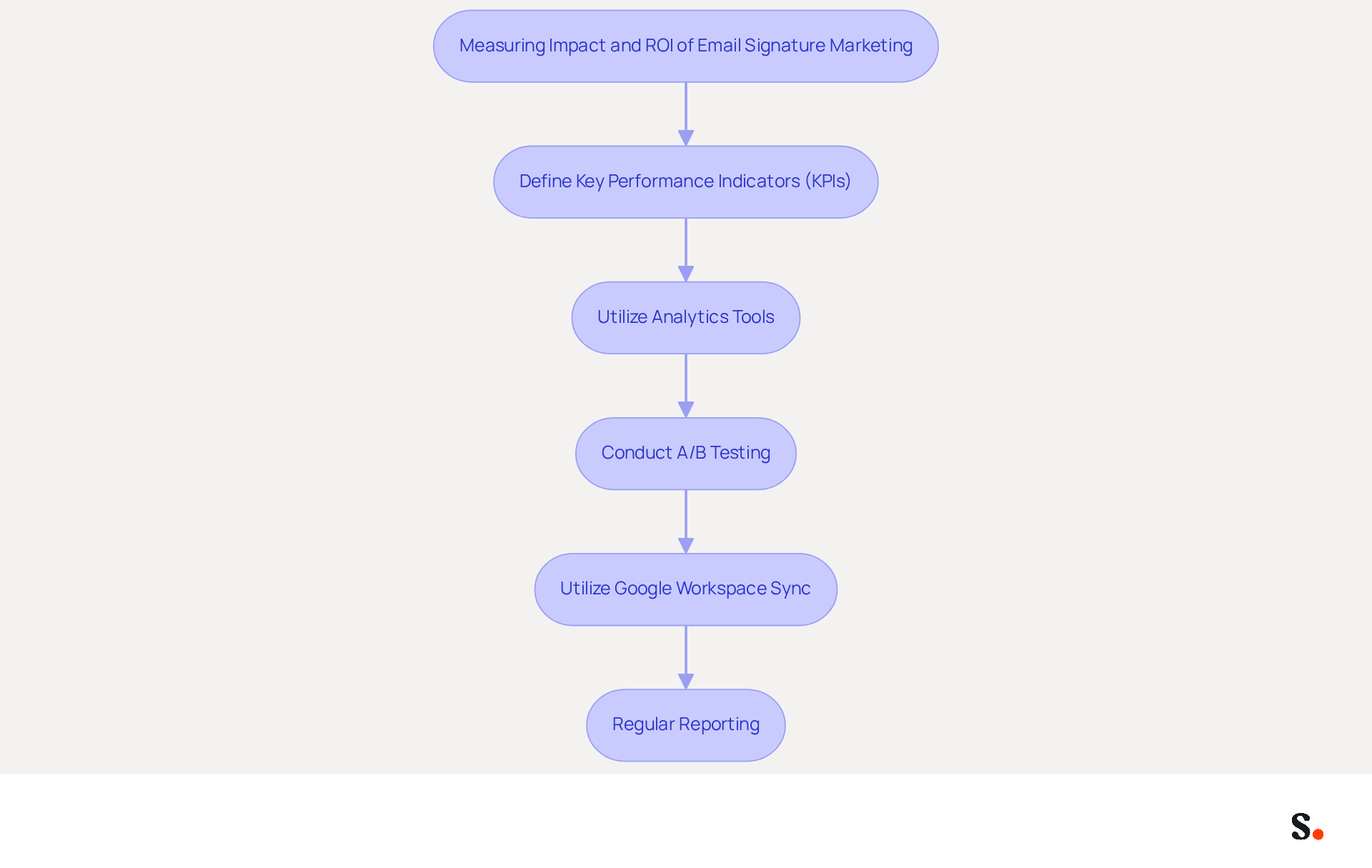 This flowchart outlines the steps businesses can take to measure the impact of their email signature marketing. Each box represents a strategy, and the arrows show how these strategies connect and build on each other to maximize effectiveness. This flowchart outlines the steps businesses can take to measure the impact of their email signature marketing. Each box represents a strategy, and the arrows show how these strategies connect and build on each other to maximize effectiveness.