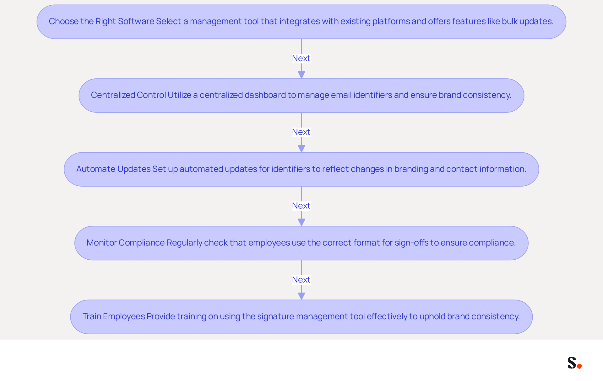 Each box in the flowchart represents a step in the process of managing digital signatures. Follow the arrows to see how each practice leads to the next, ensuring a comprehensive approach to effective signature management. Each box in the flowchart represents a step in the process of managing digital signatures. Follow the arrows to see how each practice leads to the next, ensuring a comprehensive approach to effective signature management.