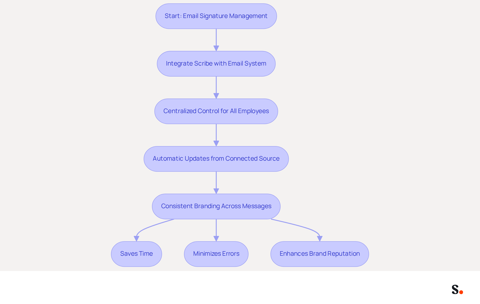 This flowchart shows how Scribe automates email signature management. Each step leads to the next, illustrating how the tool integrates with your email system and the benefits it provides, like saving time and ensuring consistent branding. This flowchart shows how Scribe automates email signature management. Each step leads to the next, illustrating how the tool integrates with your email system and the benefits it provides, like saving time and ensuring consistent branding.