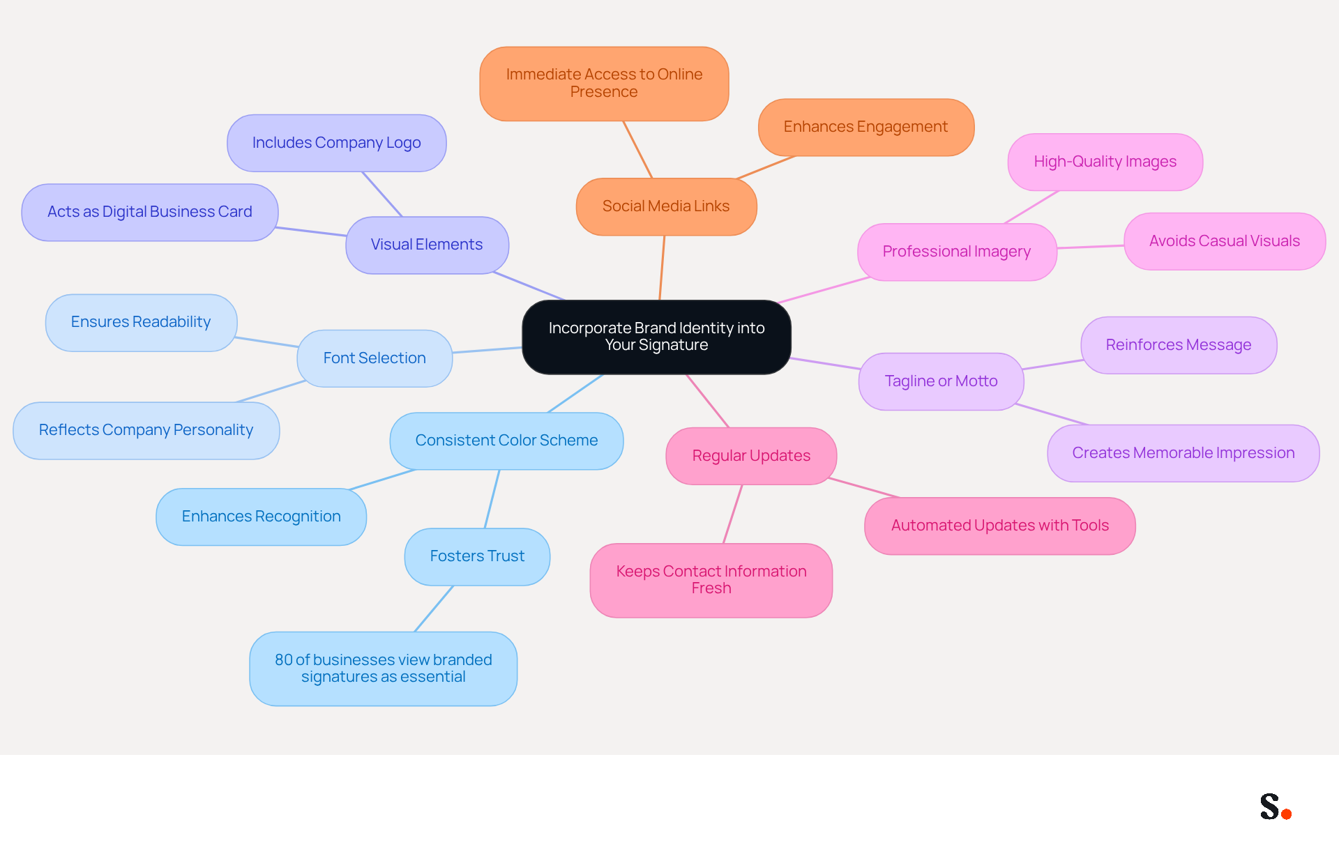 This mindmap starts with the main idea in the center and branches out into various strategies. Each branch represents a different approach to enhancing your email signature with brand identity. Follow the branches to see how each strategy contributes to a cohesive and professional appearance. This mindmap starts with the main idea in the center and branches out into various strategies. Each branch represents a different approach to enhancing your email signature with brand identity. Follow the branches to see how each strategy contributes to a cohesive and professional appearance.