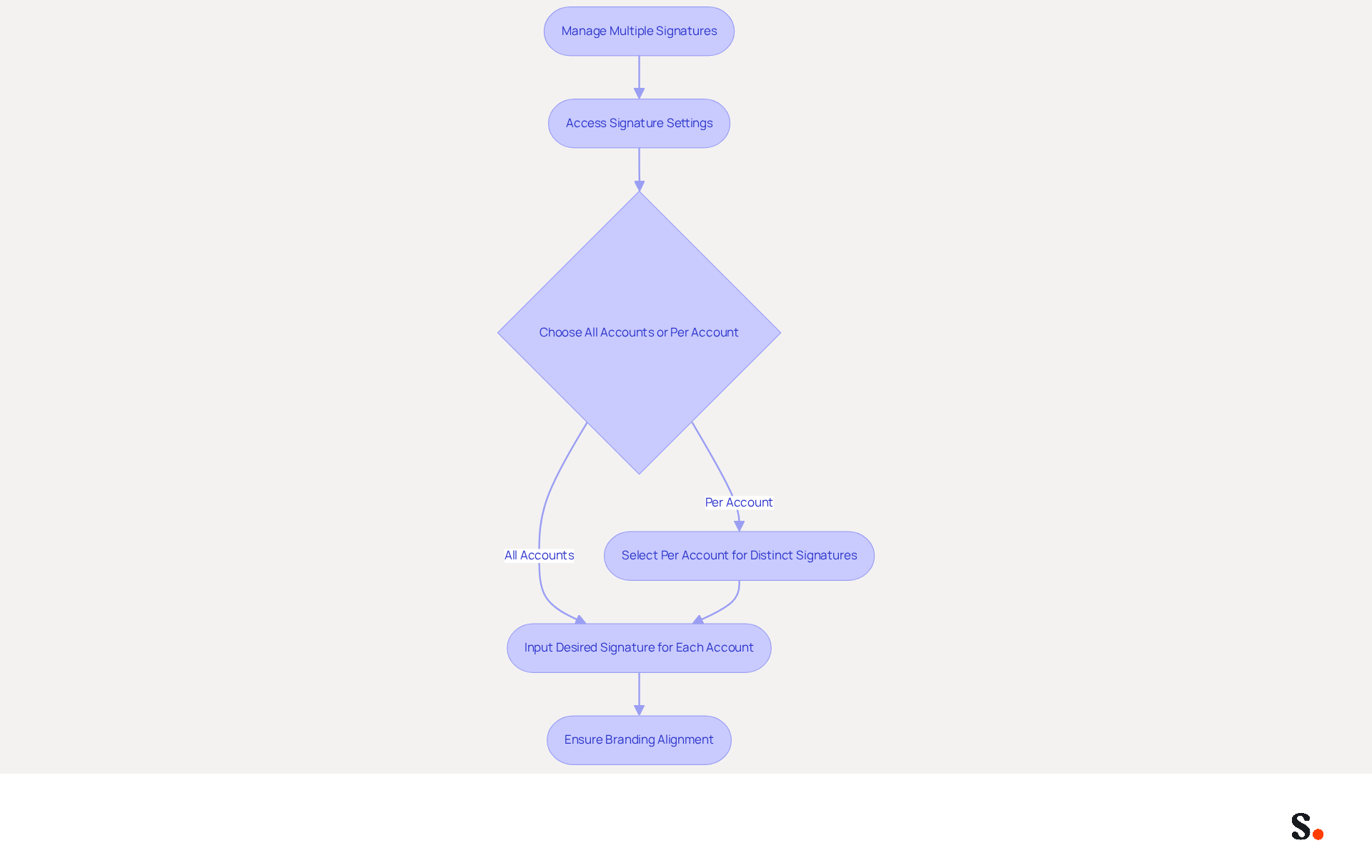 This flowchart guides you through the process of managing email signatures for different accounts. Each box represents a step you need to take, and the arrows show you the order in which to complete them. Follow the steps to ensure your email communications are clear and consistent! This flowchart guides you through the process of managing email signatures for different accounts. Each box represents a step you need to take, and the arrows show you the order in which to complete them. Follow the steps to ensure your email communications are clear and consistent!