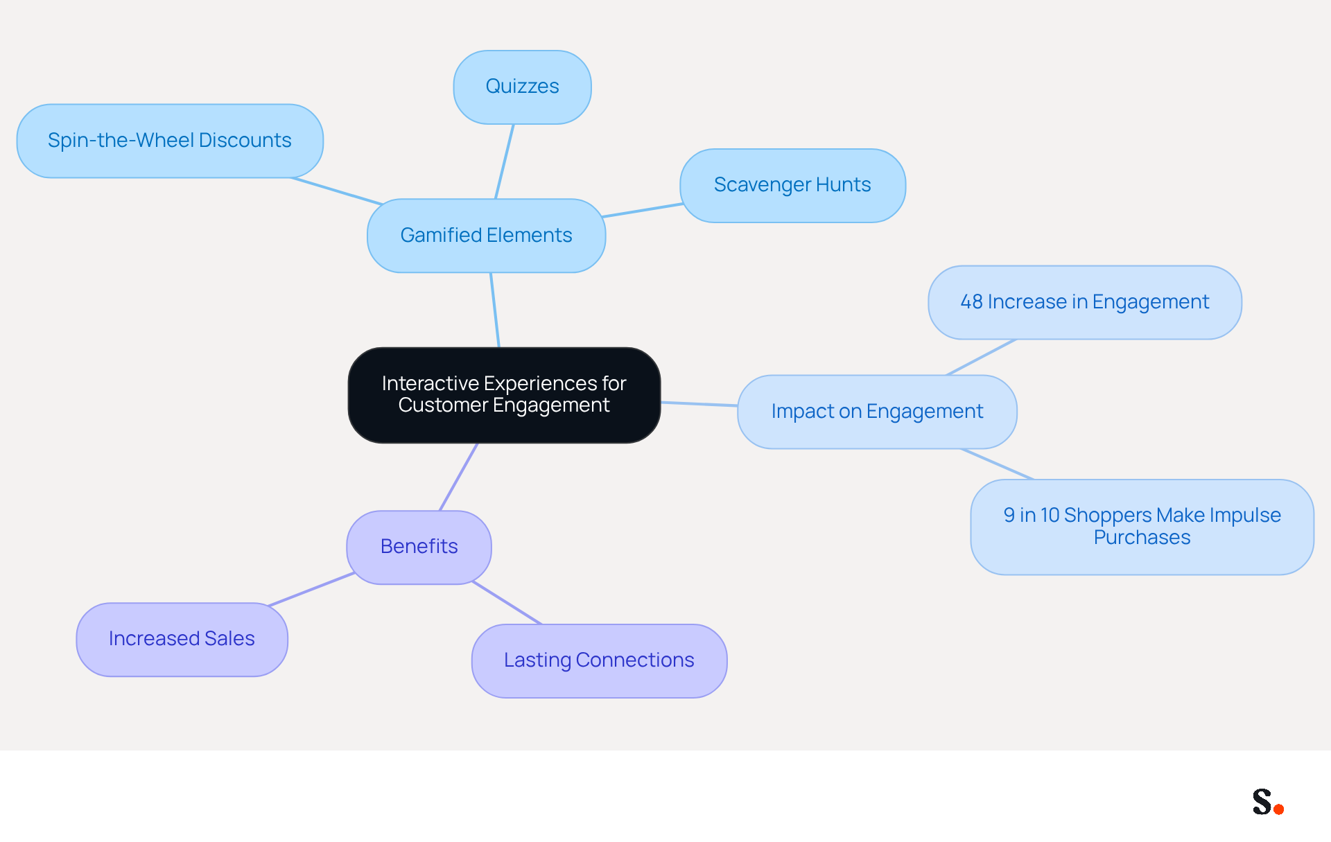 This mindmap shows how different interactive experiences can enhance customer engagement. Start at the center with the main idea, then follow the branches to see specific gamified elements and their positive impacts on shopping behavior. This mindmap shows how different interactive experiences can enhance customer engagement. Start at the center with the main idea, then follow the branches to see specific gamified elements and their positive impacts on shopping behavior.