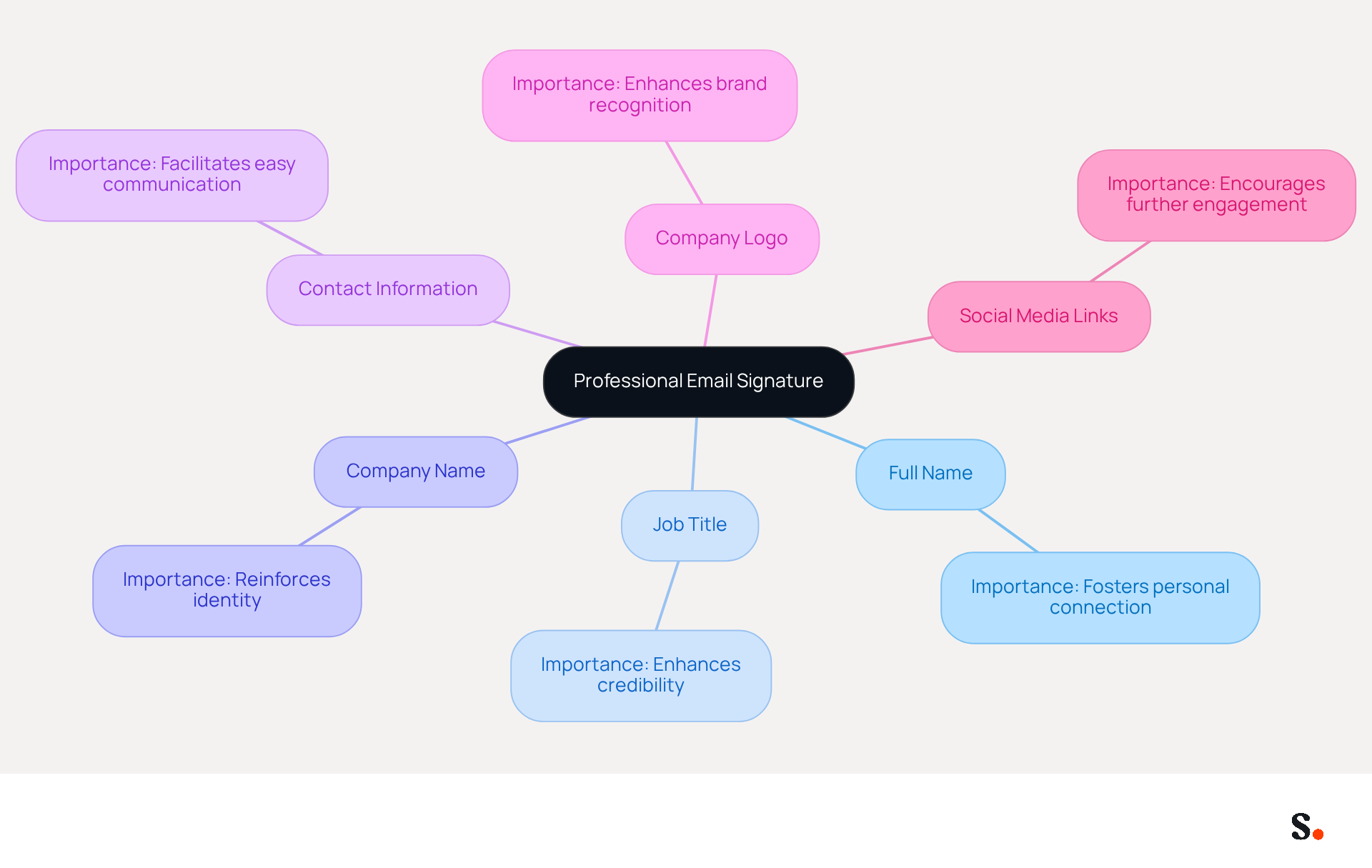 This mindmap shows the key components of a professional email signature. Start at the center with the main idea, then follow the branches to see each essential element and its importance in creating effective communication.