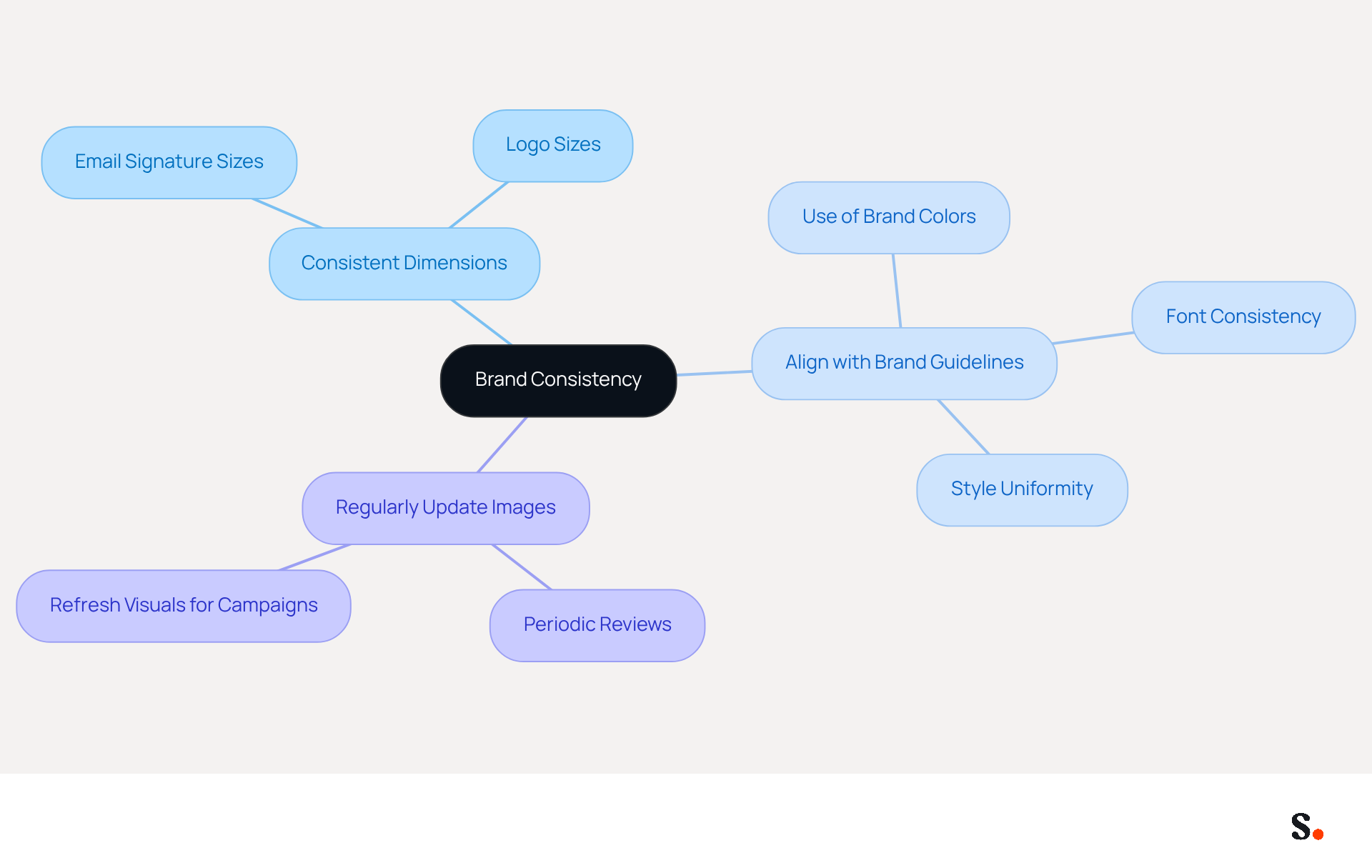 This mindmap illustrates how to maintain brand consistency through specific guidelines. Start at the center with the main idea, then explore each branch to see the detailed actions that support a cohesive brand image.