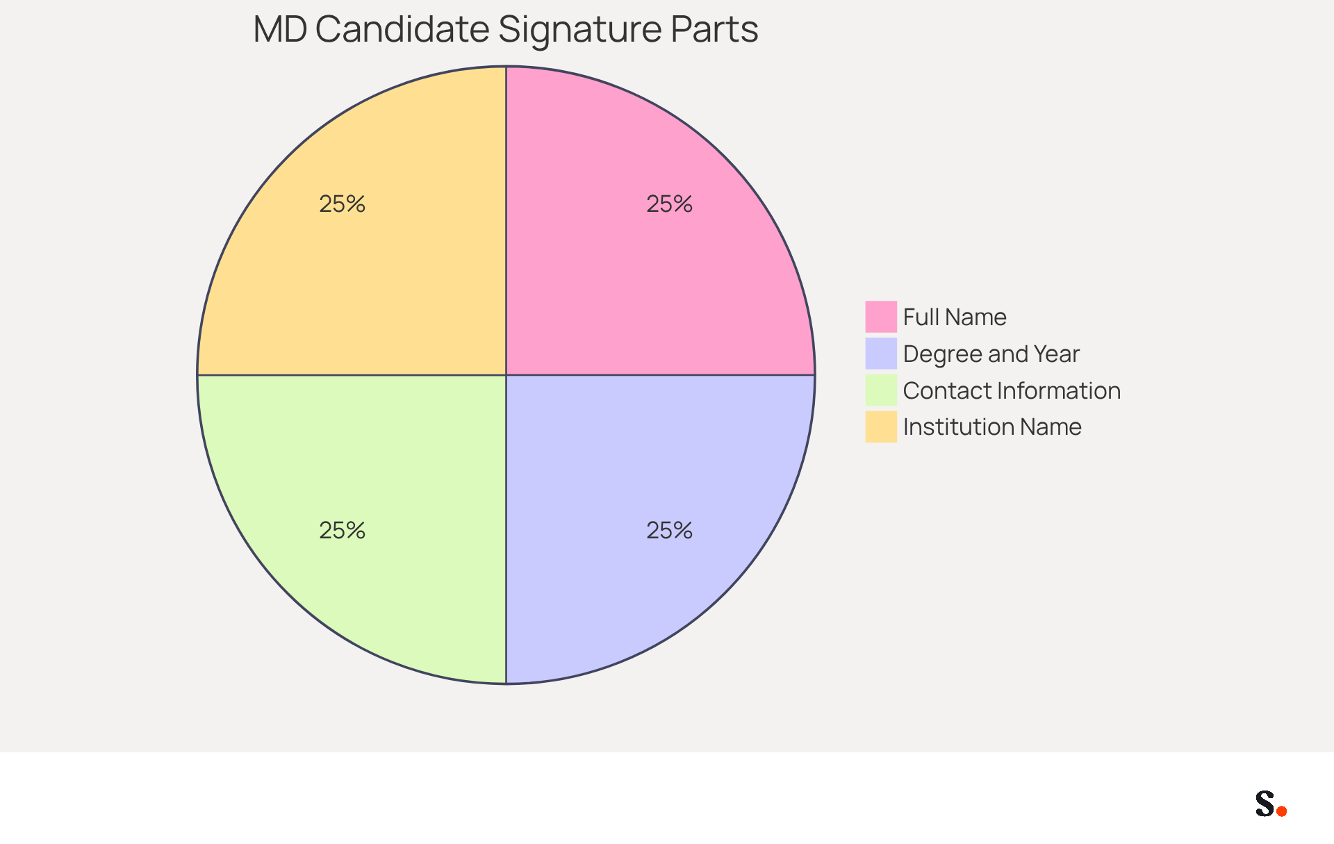 Each segment of the pie chart represents a crucial part of an MD candidate's email signature. The larger the segment, the more important that component is for effective communication and networking.