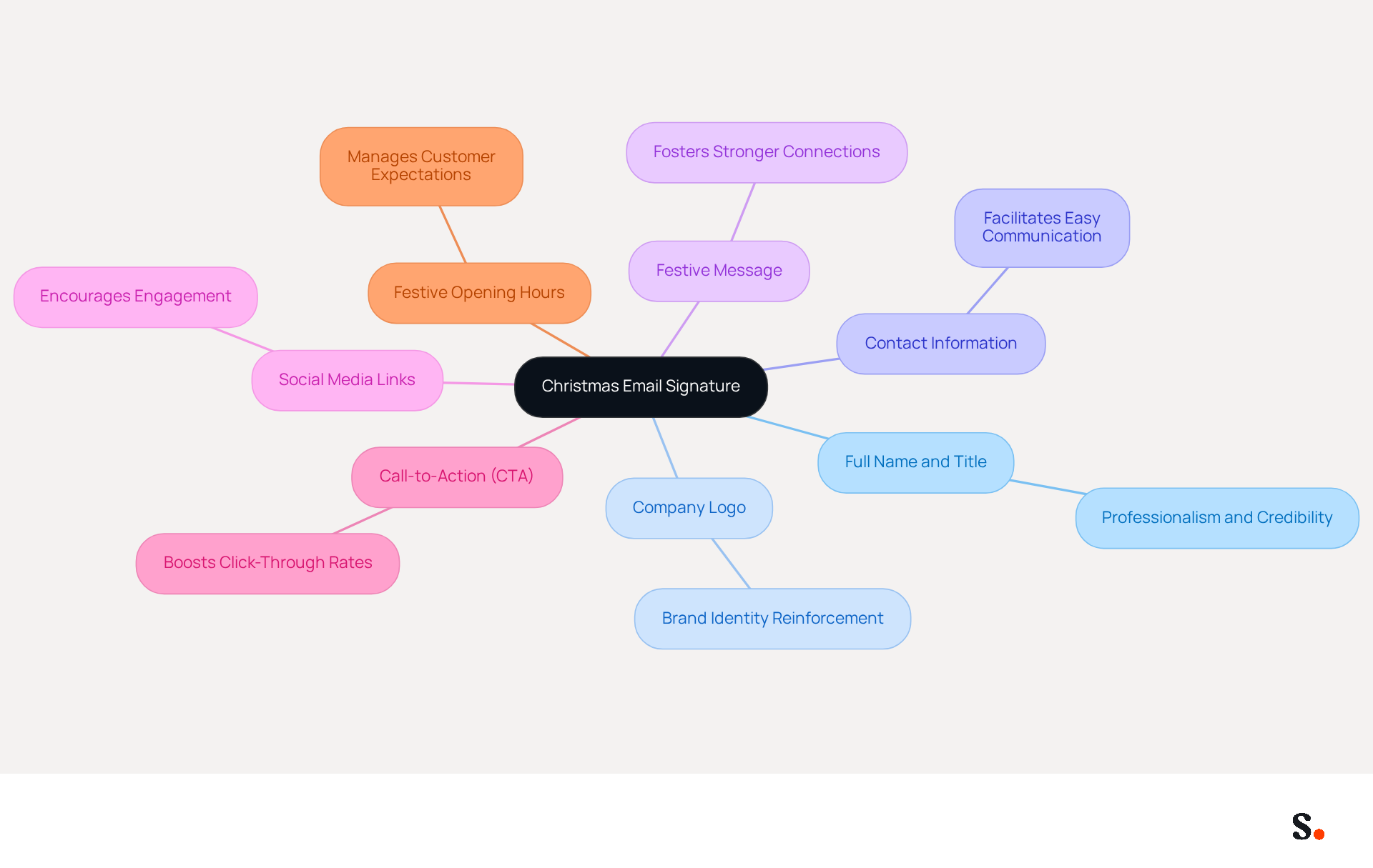 This mindmap shows the key components to include in your Christmas email signature. Start at the center with the main idea, then follow the branches to see each essential element and its significance in creating a festive and effective email signature.