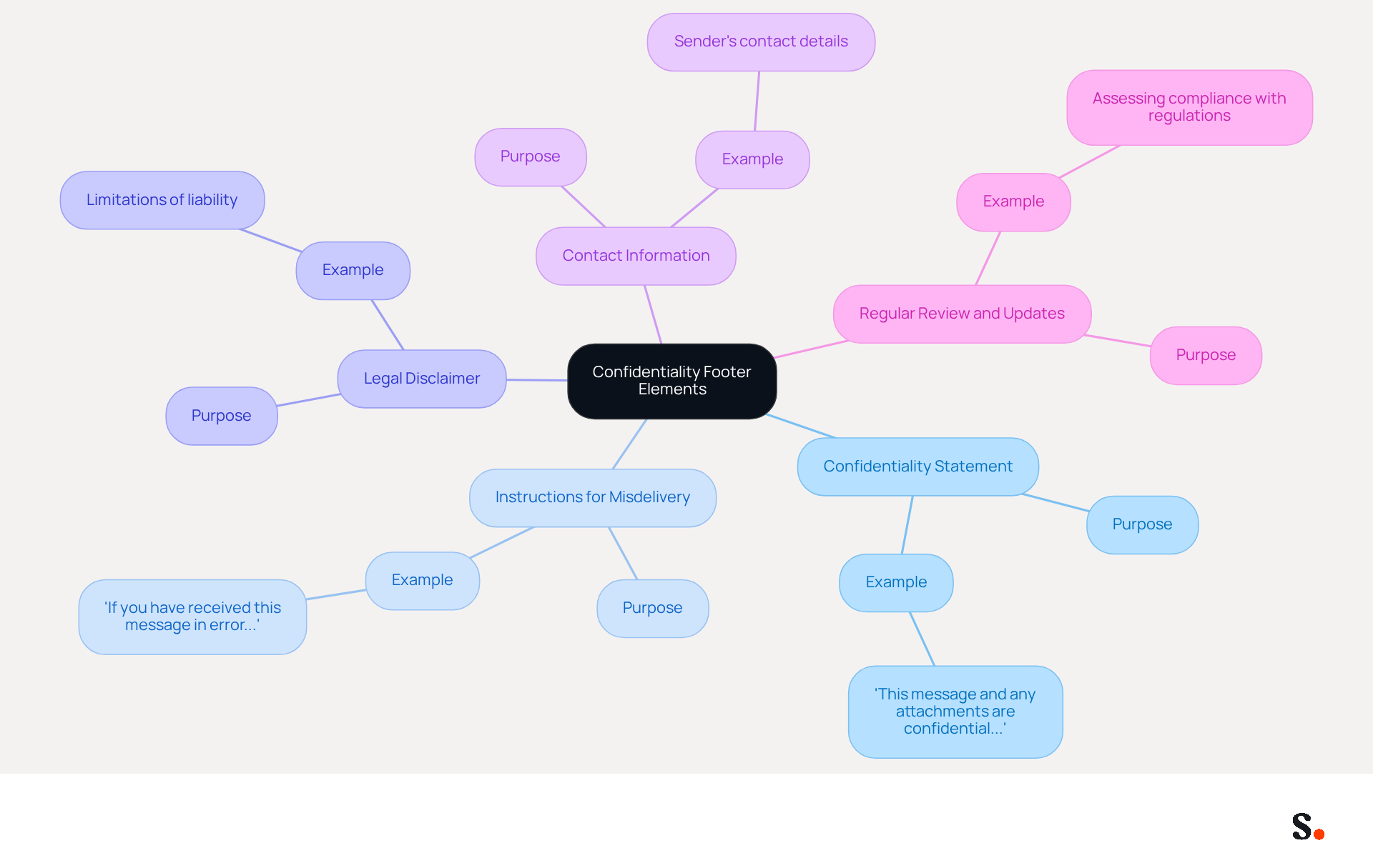 This mindmap starts with the main idea of a confidentiality footer at the center. Each branch represents a crucial component that should be included, helping you understand how they all connect and contribute to effective email communication. This mindmap starts with the main idea of a confidentiality footer at the center. Each branch represents a crucial component that should be included, helping you understand how they all connect and contribute to effective email communication.