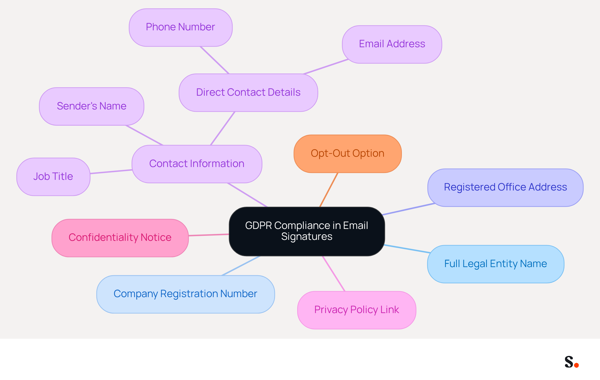 This mindmap shows the essential components needed for GDPR compliance in email signatures. Start from the center with the main topic, then follow the branches to see each required element. Each branch represents a key component that organizations must include to ensure transparency and accountability. This mindmap shows the essential components needed for GDPR compliance in email signatures. Start from the center with the main topic, then follow the branches to see each required element. Each branch represents a key component that organizations must include to ensure transparency and accountability.