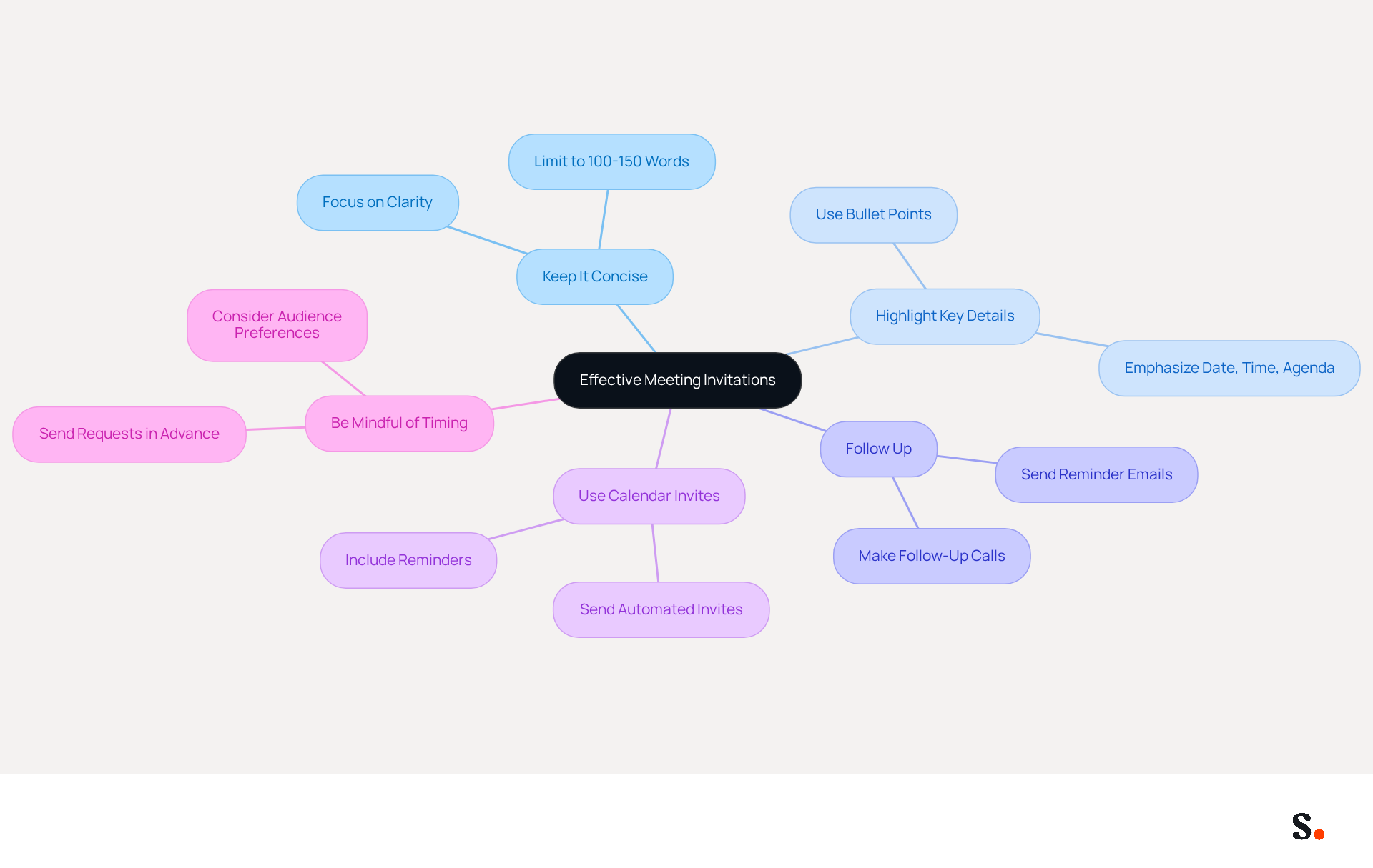 This mindmap starts with the main idea of improving meeting invitations at the center. Each branch represents a different strategy, and the sub-points provide additional details on how to implement these strategies effectively. This mindmap starts with the main idea of improving meeting invitations at the center. Each branch represents a different strategy, and the sub-points provide additional details on how to implement these strategies effectively.