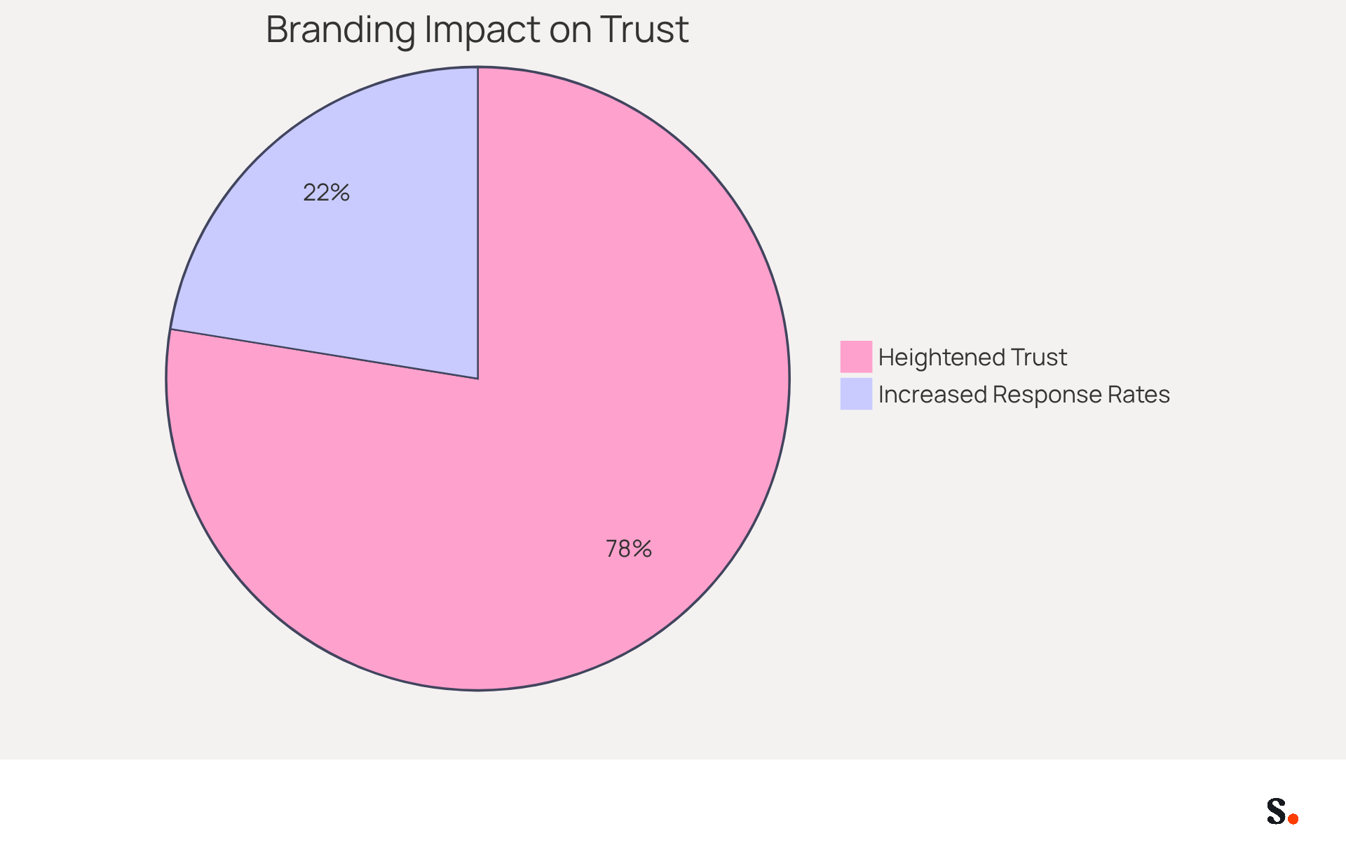 This pie chart shows how branding affects communication. The blue slice represents the 76% of people who feel more trust when they see branding in emails, while the green slice shows the 22% increase in responses when emails have branded sign-offs. The bigger the slice, the more significant the impact! This pie chart shows how branding affects communication. The blue slice represents the 76% of people who feel more trust when they see branding in emails, while the green slice shows the 22% increase in responses when emails have branded sign-offs. The bigger the slice, the more significant the impact!