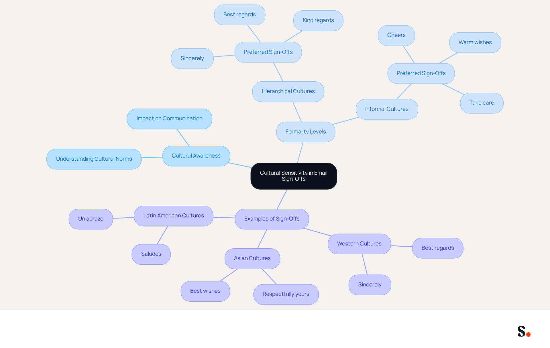 This mindmap illustrates how different cultures approach email sign-offs. Start at the center with the main idea, then explore the branches to see how cultural awareness influences communication styles and preferences. This mindmap illustrates how different cultures approach email sign-offs. Start at the center with the main idea, then explore the branches to see how cultural awareness influences communication styles and preferences.