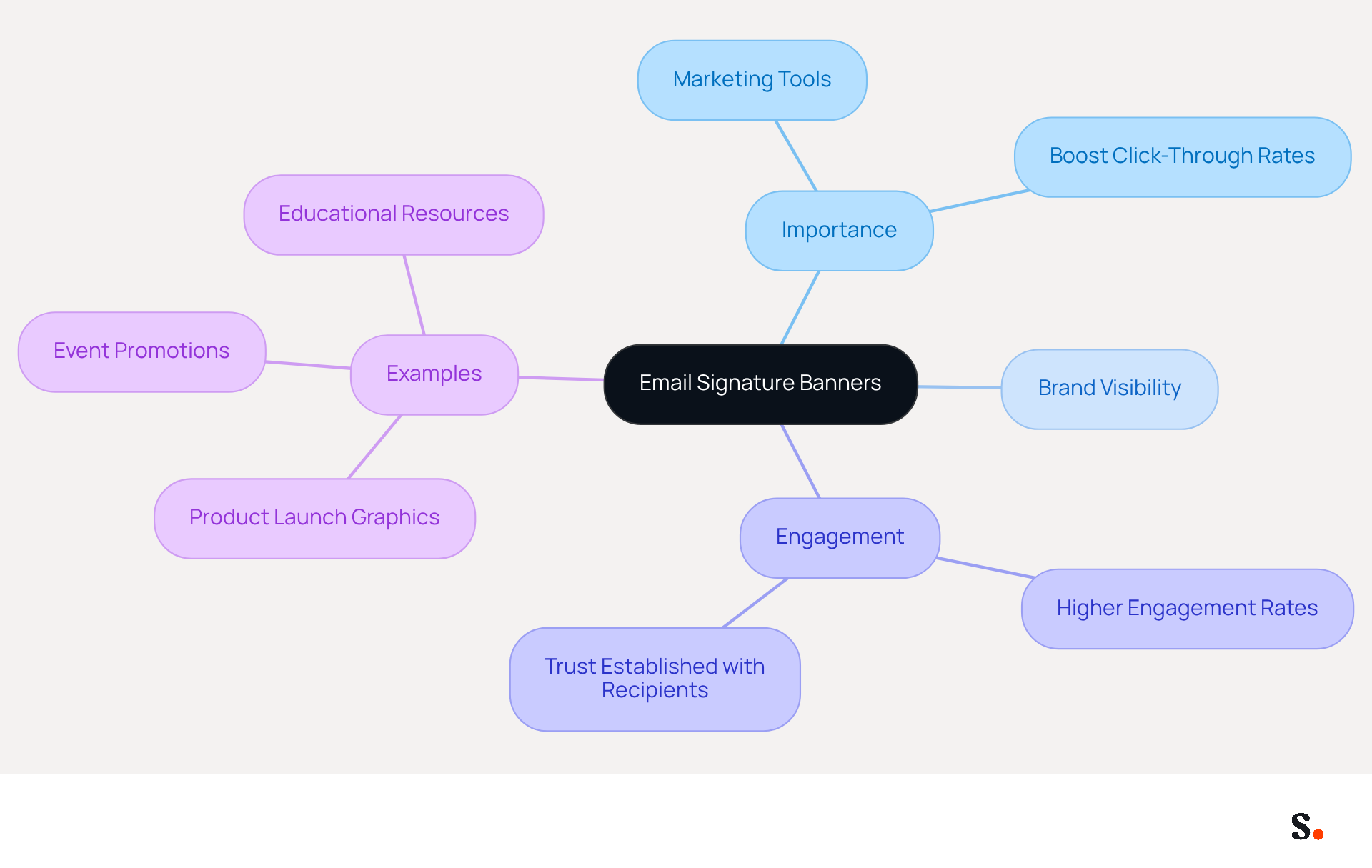 This mindmap starts with the main idea of email signature banners at the center. Each branch represents a key aspect of their importance, showing how they contribute to marketing and engagement. Follow the branches to explore how these elements can enhance brand communication. This mindmap starts with the main idea of email signature banners at the center. Each branch represents a key aspect of their importance, showing how they contribute to marketing and engagement. Follow the branches to explore how these elements can enhance brand communication.