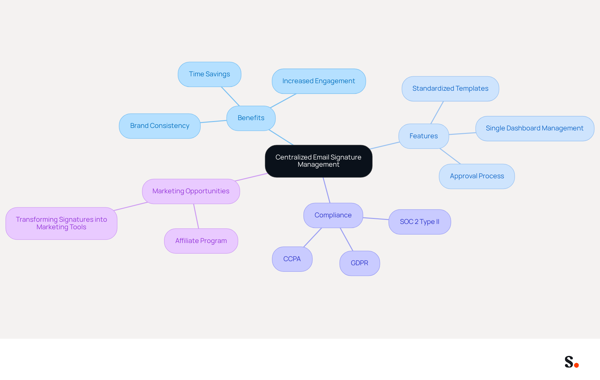 This mindmap illustrates how a centralized email signature management system can enhance brand consistency and compliance. Each branch represents a key aspect of the system, showing how they connect to the central idea. Follow the branches to explore the benefits, features, compliance standards, and marketing opportunities associated with this approach.