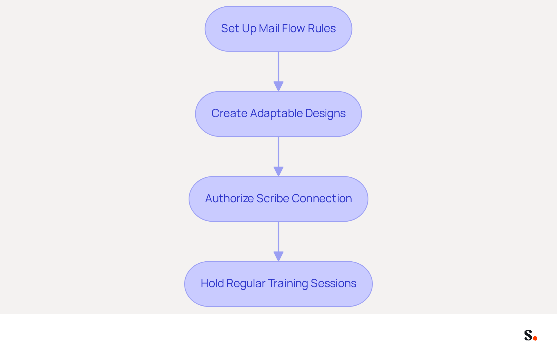 Each box represents a step in the process of adding signatures in Microsoft Exchange. Follow the arrows to see how each step connects to the next, ensuring a smooth implementation. Each box represents a step in the process of adding signatures in Microsoft Exchange. Follow the arrows to see how each step connects to the next, ensuring a smooth implementation.