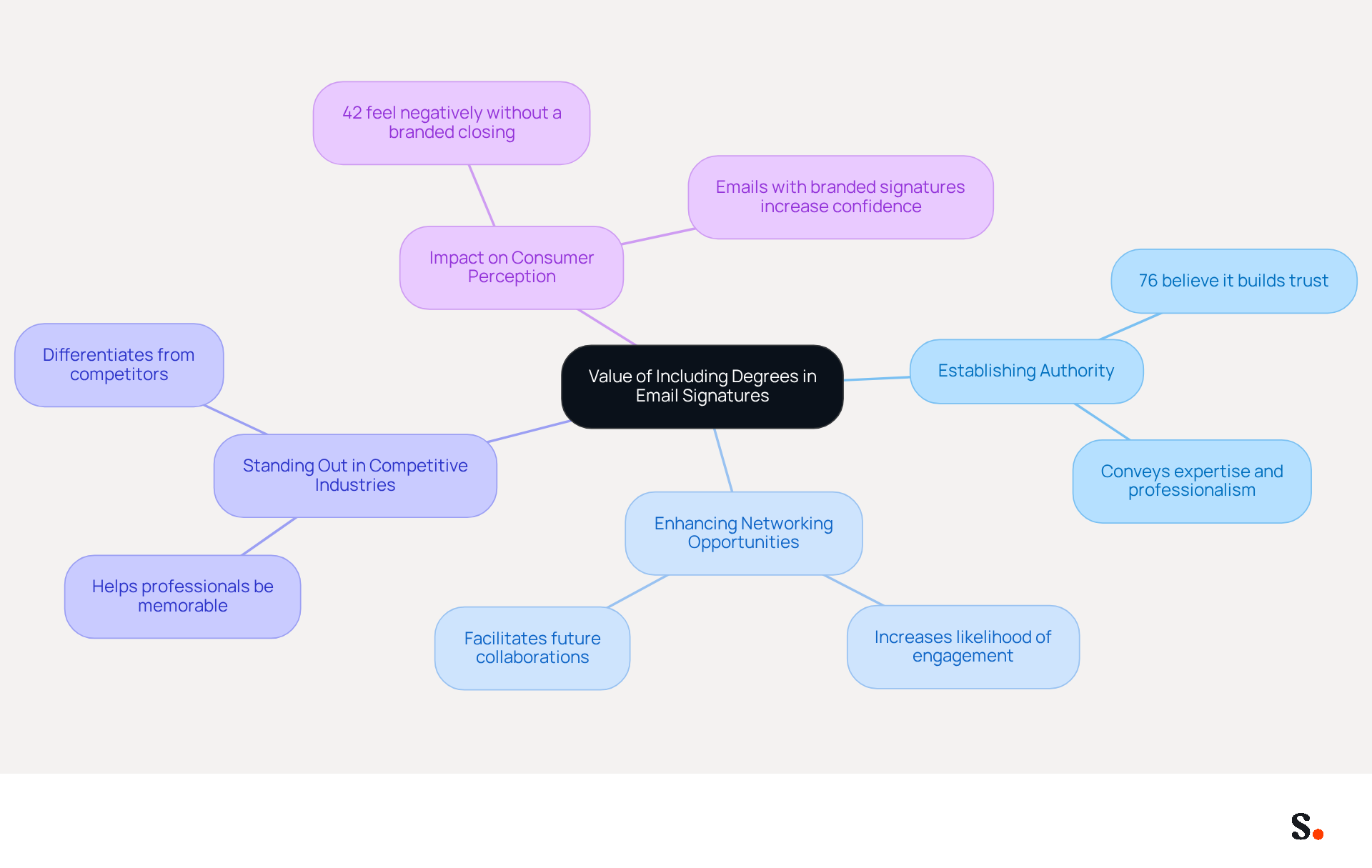 This mindmap illustrates how including degrees in email signatures can enhance credibility and trust. Each branch represents a key benefit, and the sub-branches provide supporting details. Follow the connections to see how these ideas relate to one another and contribute to professional communication. This mindmap illustrates how including degrees in email signatures can enhance credibility and trust. Each branch represents a key benefit, and the sub-branches provide supporting details. Follow the connections to see how these ideas relate to one another and contribute to professional communication.