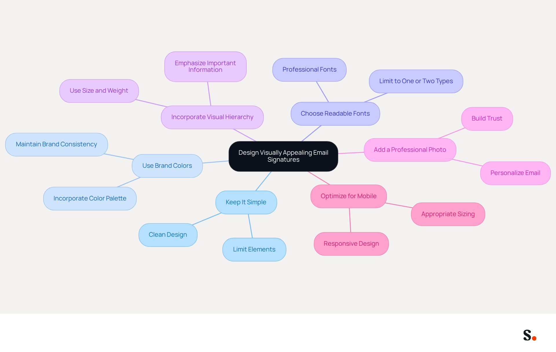 The central idea is about creating effective email signatures. Each branch represents a specific tip to help you design a signature that stands out while remaining professional. Follow the branches to explore each piece of advice!