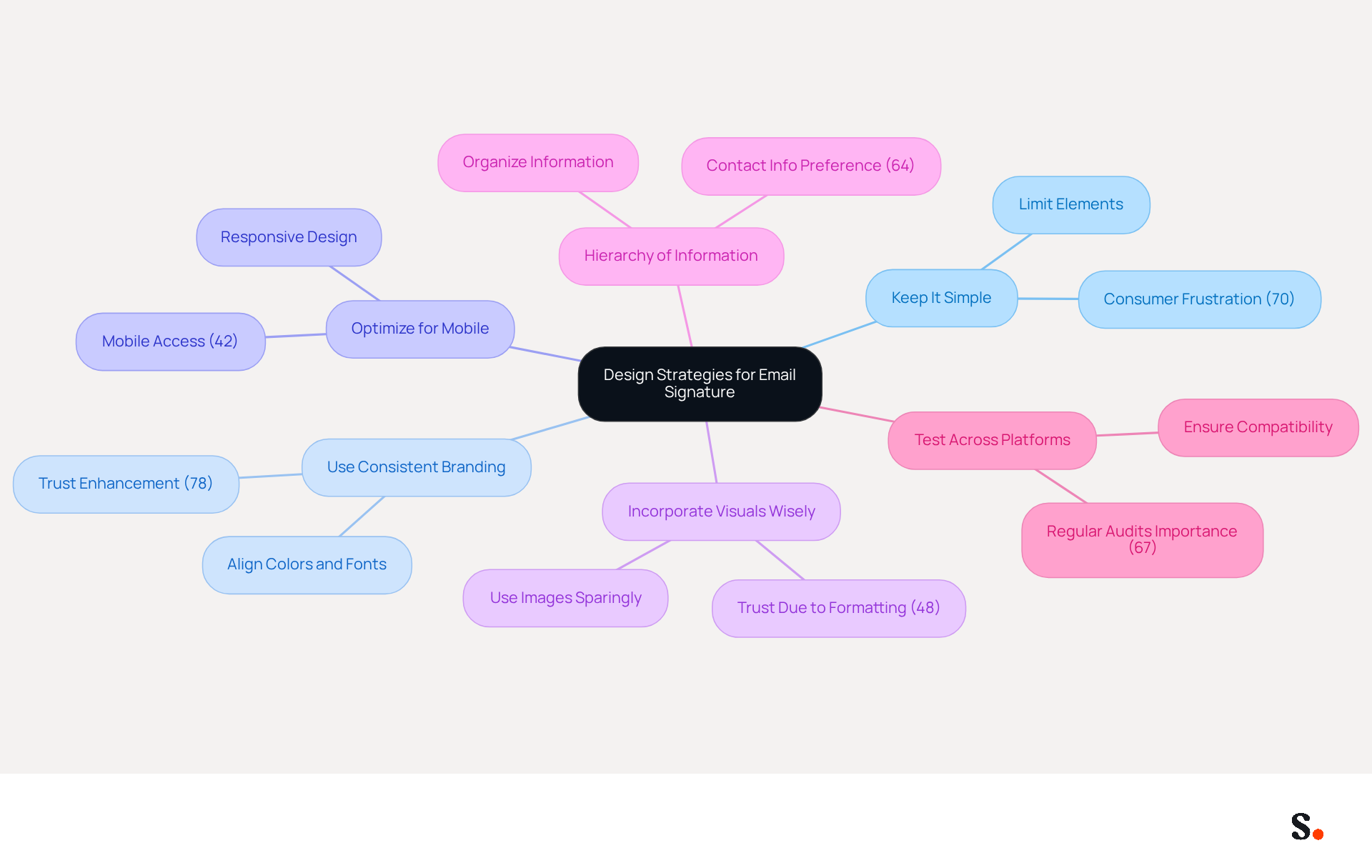 This mindmap starts with the central idea of enhancing email signatures. Each branch represents a different strategy, and the sub-branches provide supporting details and statistics. Follow the branches to see how each strategy contributes to effective communication and brand representation.
