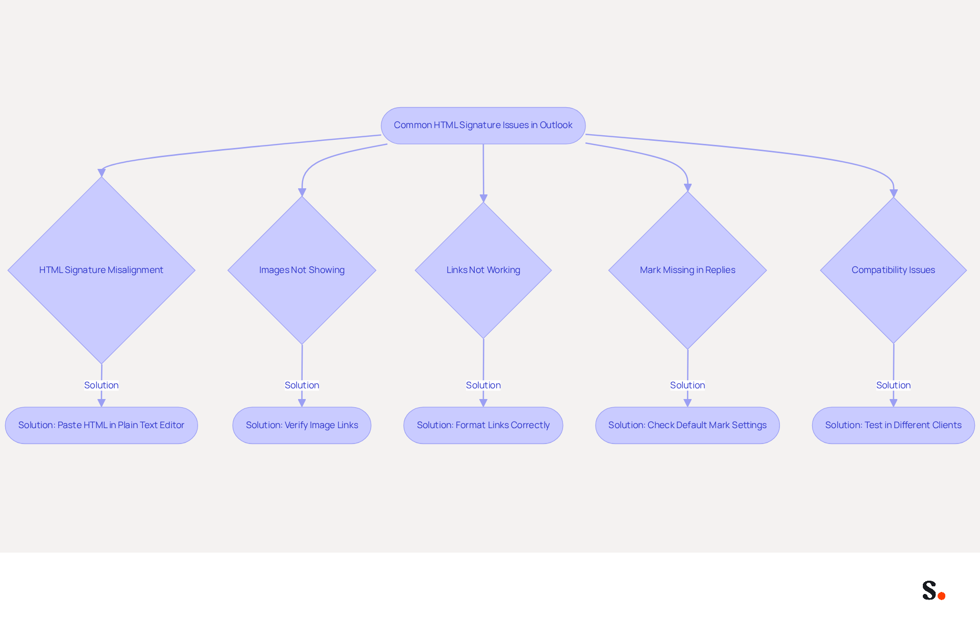 This flowchart guides you through common problems with HTML signatures in Outlook. Start at the top and follow the arrows to see each issue and its solution. Each box represents a specific problem, and the solutions are the steps you can take to fix them. This flowchart guides you through common problems with HTML signatures in Outlook. Start at the top and follow the arrows to see each issue and its solution. Each box represents a specific problem, and the solutions are the steps you can take to fix them.