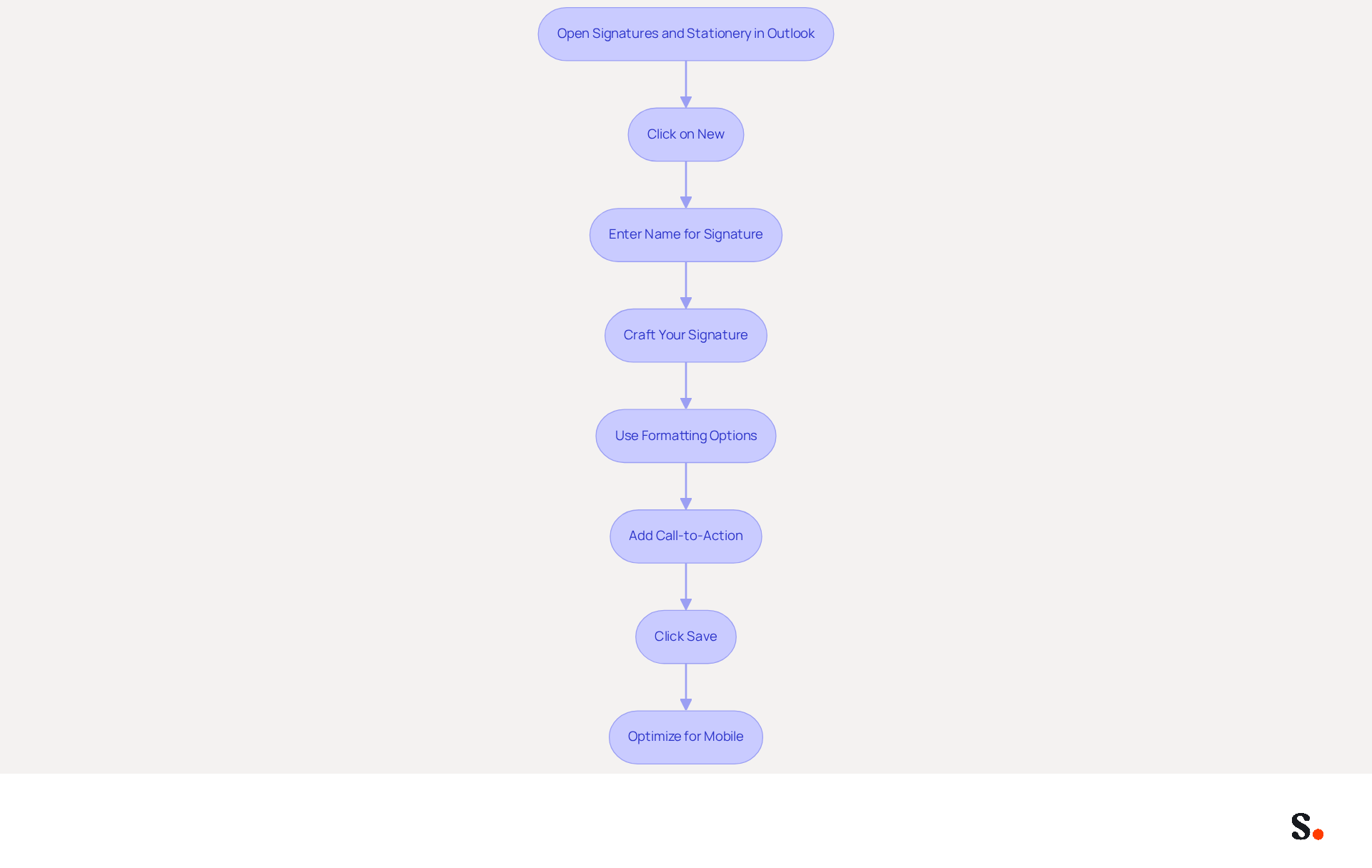Follow the arrows to see each step in creating your email signature. Each box represents an action you need to take, from opening the settings to optimizing your signature for mobile devices. Follow the arrows to see each step in creating your email signature. Each box represents an action you need to take, from opening the settings to optimizing your signature for mobile devices.