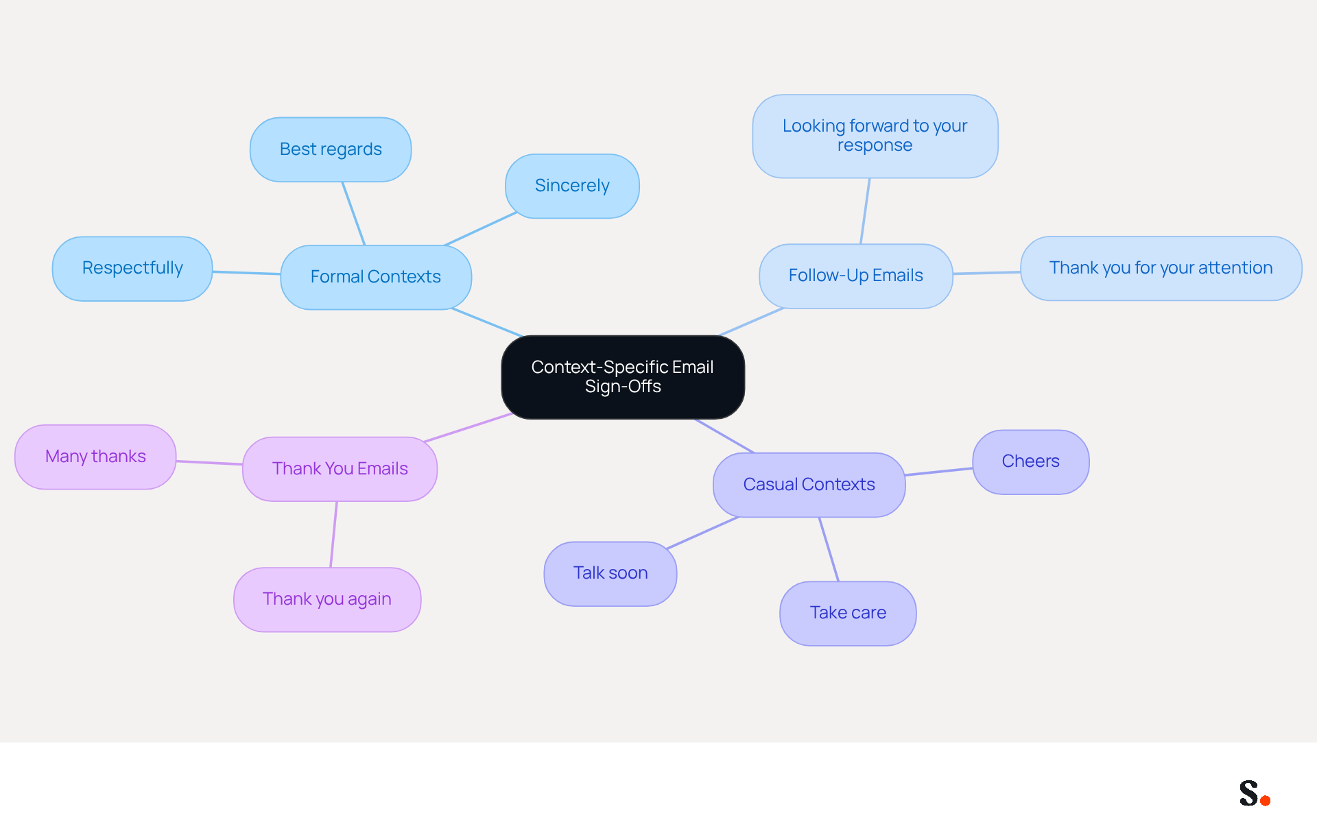 This mindmap shows different types of email sign-offs based on the context. Start at the center with the main idea, then follow the branches to see examples for formal, follow-up, casual, and thank you emails. Each branch helps you understand which sign-offs are appropriate for different situations.