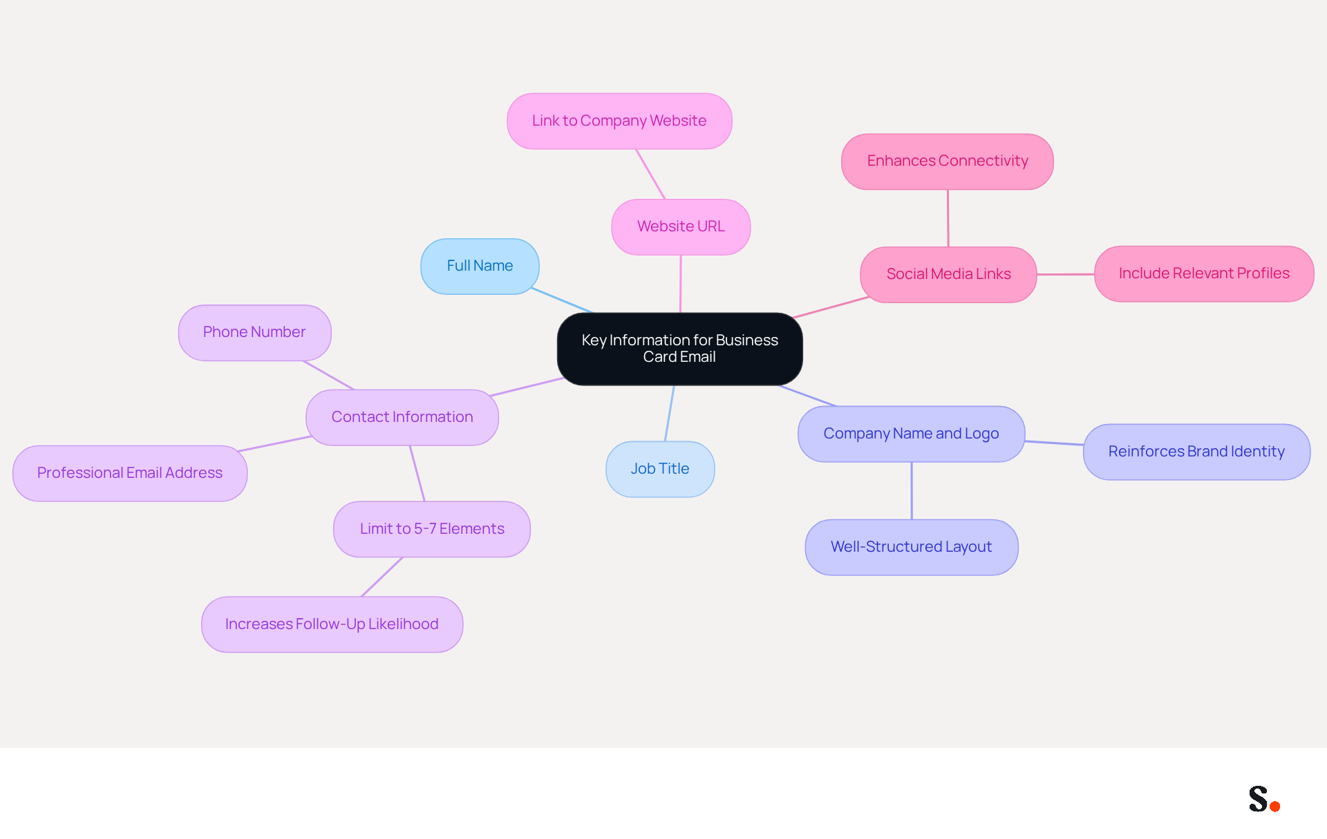 This mindmap shows the essential elements to include in your business card email. Start at the center with the main topic, then follow the branches to see each key component and its significance. Each color represents a different category, making it easy to navigate and understand.