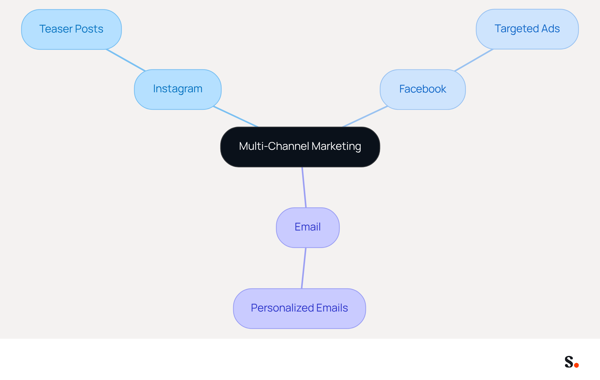 This mindmap shows how a multi-channel marketing strategy can be structured. Start at the center with the main idea, then follow the branches to see different platforms and the specific actions you can take on each. It's a great way to visualize how to reach customers effectively! This mindmap shows how a multi-channel marketing strategy can be structured. Start at the center with the main idea, then follow the branches to see different platforms and the specific actions you can take on each. It's a great way to visualize how to reach customers effectively!