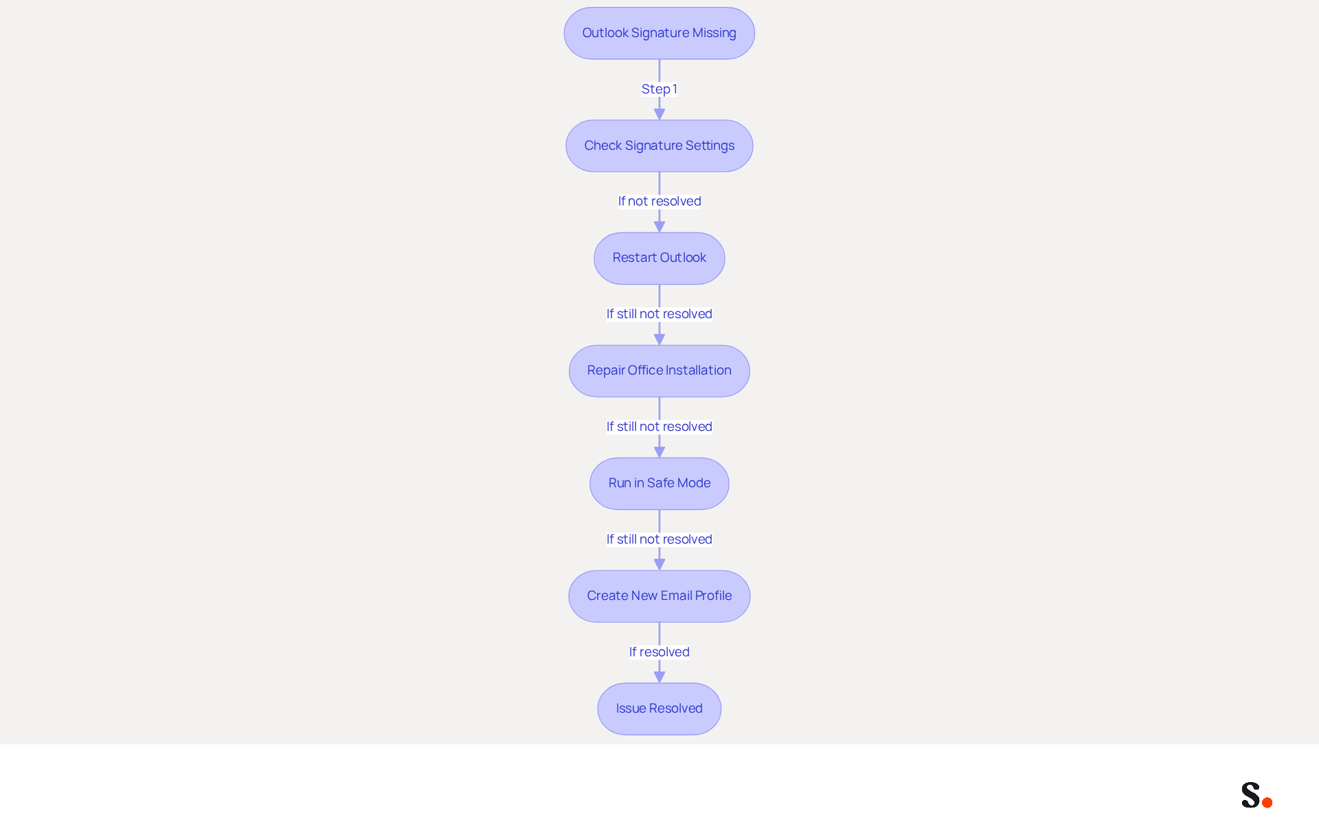This flowchart guides you through the steps to fix a missing Outlook signature. Start at the top and follow the arrows to see what actions to take. Each box represents a step you can follow to resolve the issue. This flowchart guides you through the steps to fix a missing Outlook signature. Start at the top and follow the arrows to see what actions to take. Each box represents a step you can follow to resolve the issue.