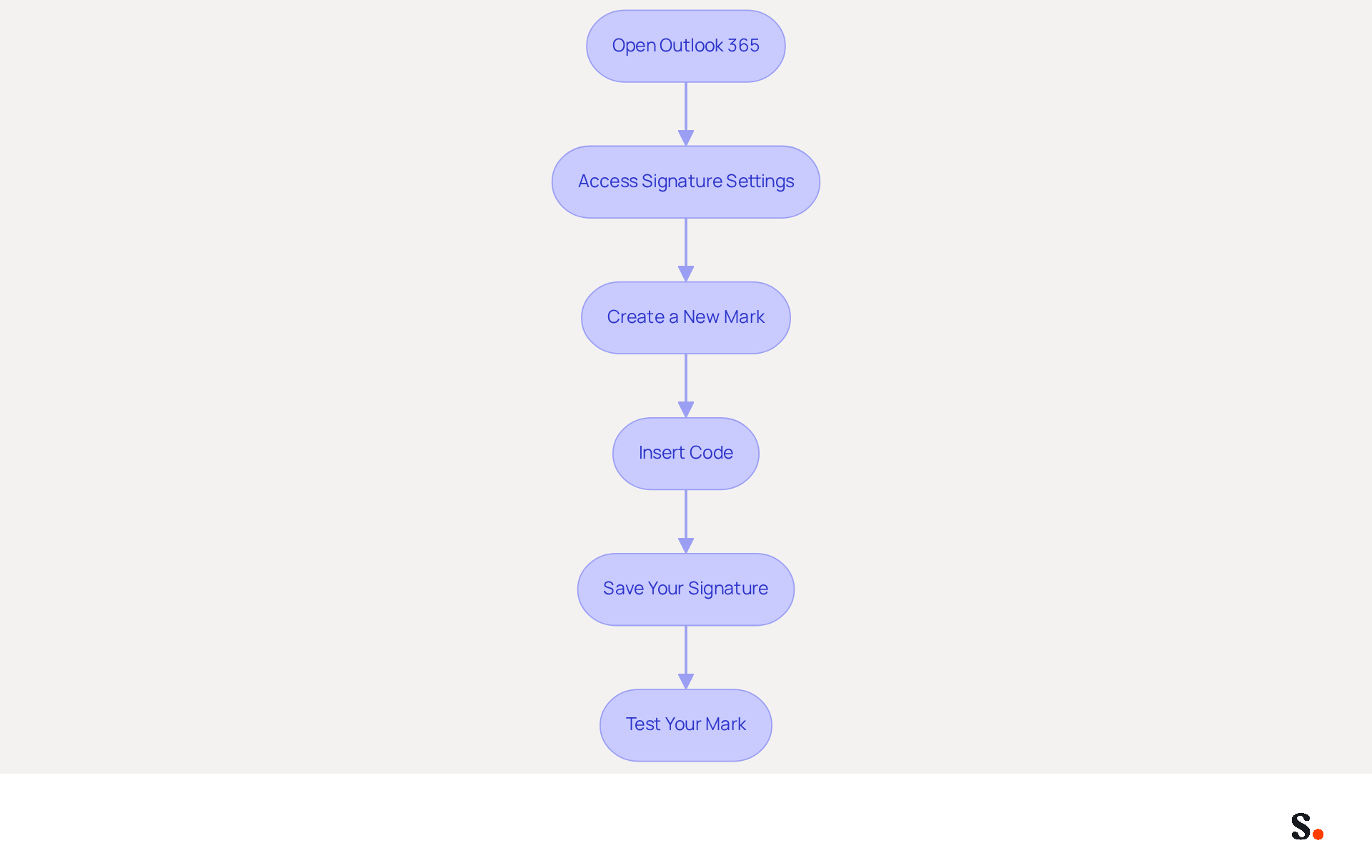 Each box represents a step in the process of adding your HTML signature. Follow the arrows to see what to do next, starting from opening Outlook to testing your new signature. Each box represents a step in the process of adding your HTML signature. Follow the arrows to see what to do next, starting from opening Outlook to testing your new signature.