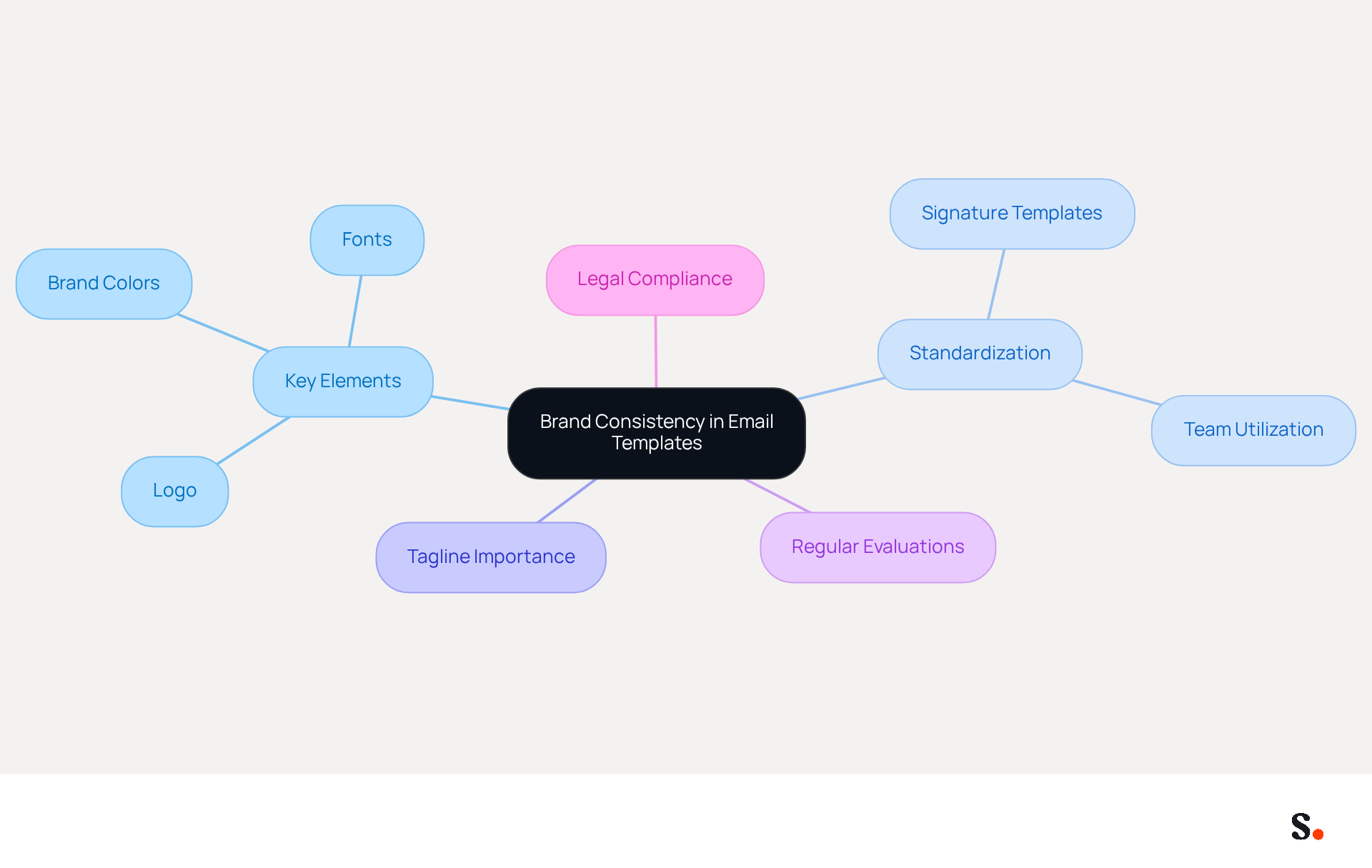 This mindmap starts with the main idea of brand consistency at the center. Each branch represents a key aspect of maintaining that consistency, showing how they all connect to create a professional image. Follow the branches to explore each component and its significance. This mindmap starts with the main idea of brand consistency at the center. Each branch represents a key aspect of maintaining that consistency, showing how they all connect to create a professional image. Follow the branches to explore each component and its significance.