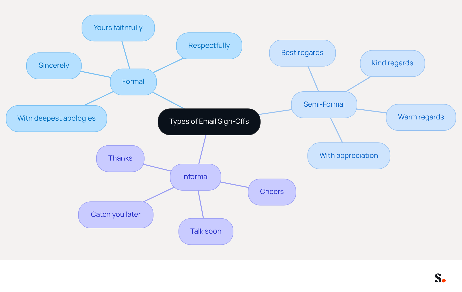 The central node represents the overall topic of email sign-offs. Each branch shows a category of sign-offs, and the sub-branches list examples. This structure helps you see which sign-offs are appropriate for different contexts, making it easier to choose the right one for your emails.