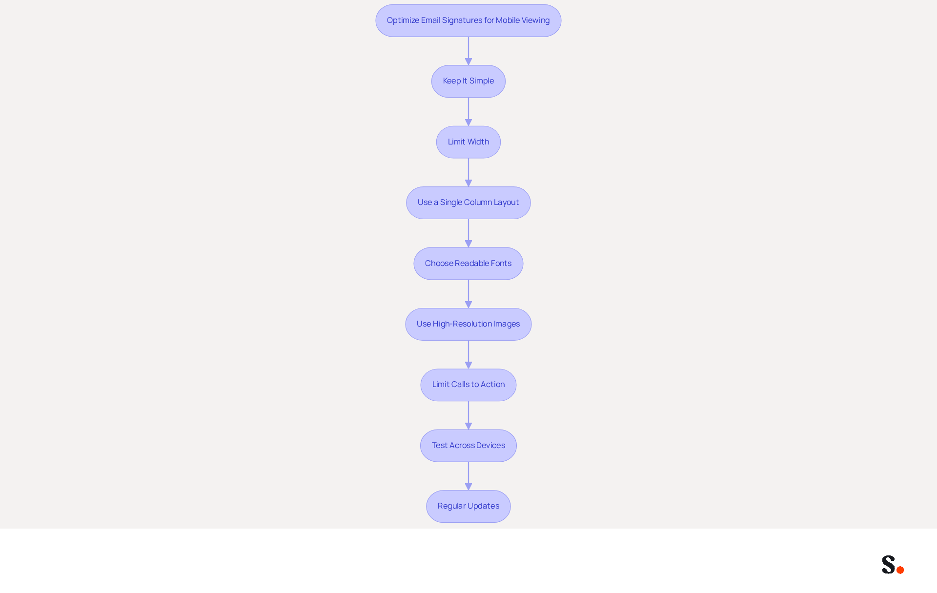 Each box represents a best practice for making your email signature mobile-friendly. Follow the arrows from the top to the bottom to see the recommended steps in order. This will help you create a signature that looks great and works well on mobile devices.