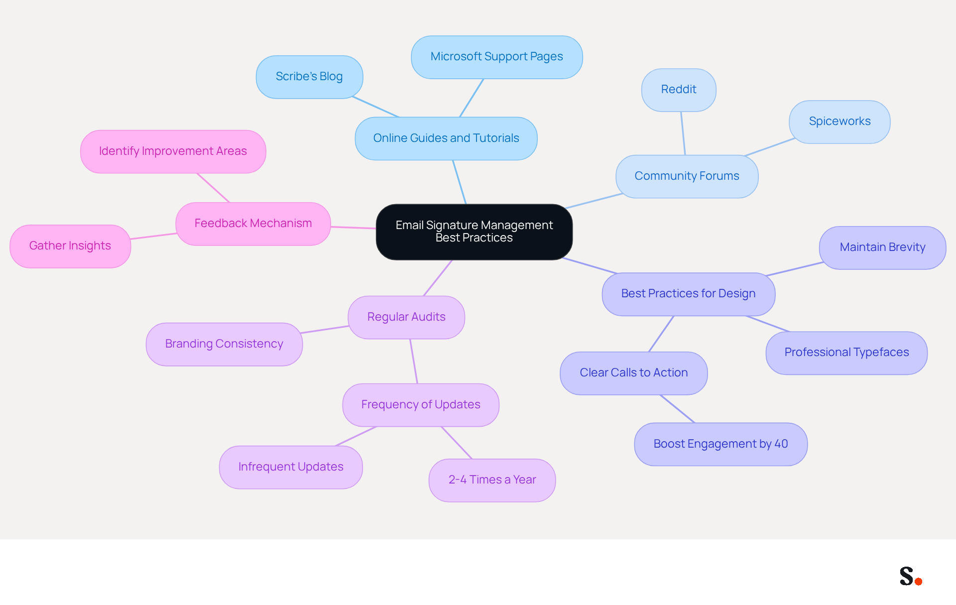 This mindmap starts with the main topic in the center and branches out to show different strategies and resources. Each branch represents a key area of focus, and you can explore further details by following the sub-branches. This mindmap starts with the main topic in the center and branches out to show different strategies and resources. Each branch represents a key area of focus, and you can explore further details by following the sub-branches.