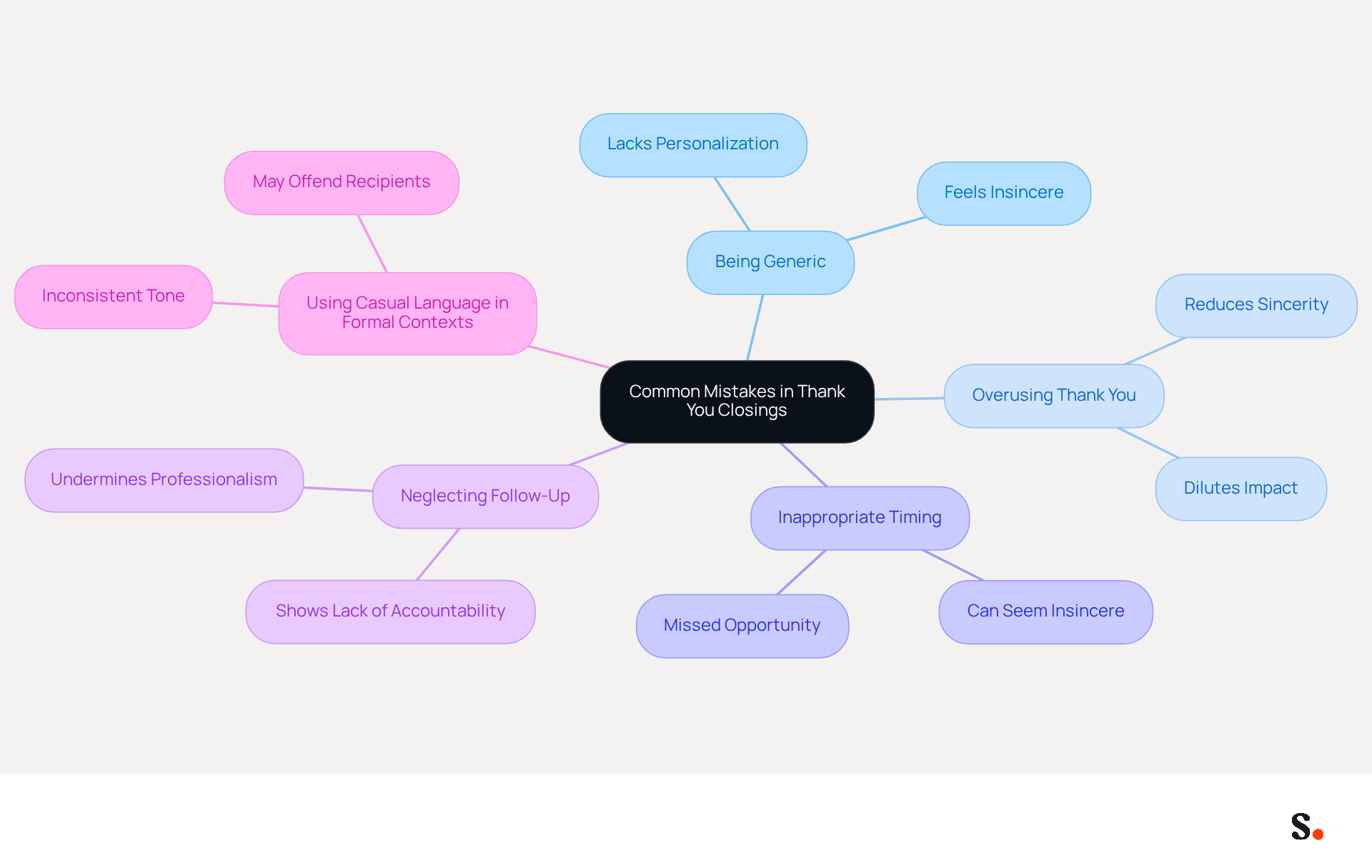 This mindmap shows the main mistakes to avoid when writing thank you messages. Each branch represents a specific mistake, and you can follow the branches to understand why they matter and how to improve your communication. This mindmap shows the main mistakes to avoid when writing thank you messages. Each branch represents a specific mistake, and you can follow the branches to understand why they matter and how to improve your communication.