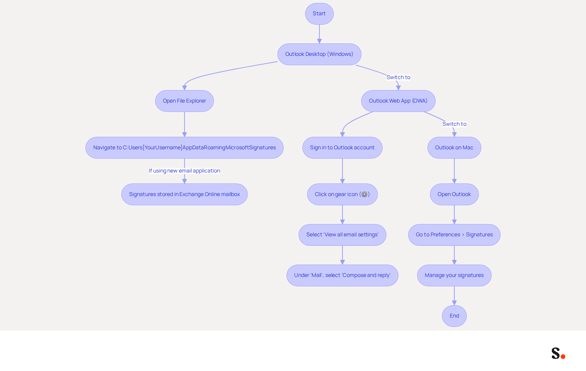 This flowchart guides you through the steps to find where your email signatures are stored in different versions of Outlook 365. Follow the arrows for each platform to see what actions you need to take. This flowchart guides you through the steps to find where your email signatures are stored in different versions of Outlook 365. Follow the arrows for each platform to see what actions you need to take.