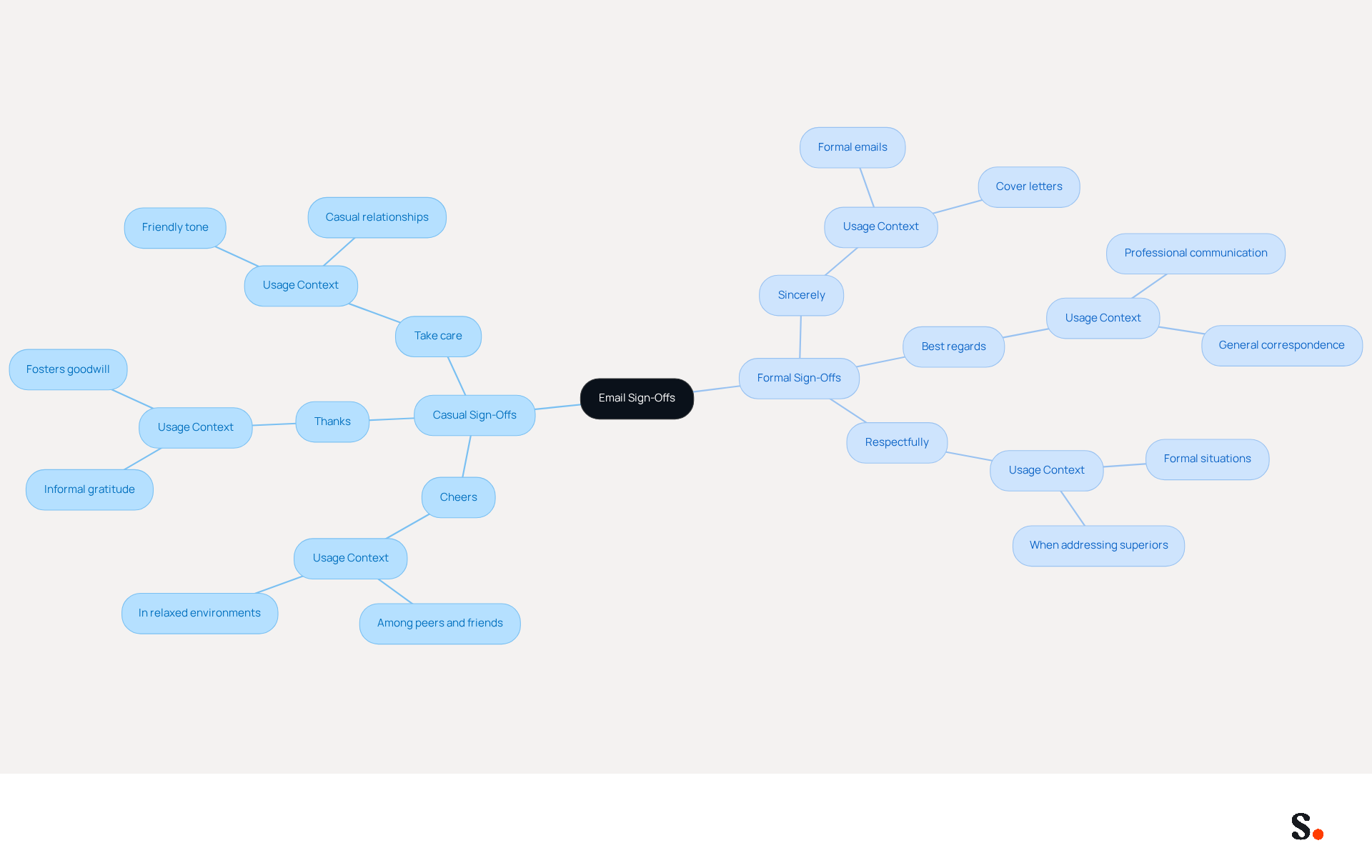 The central node represents the overall topic of email sign-offs. The branches show the two main types: casual and formal. Each example under these categories illustrates how to conclude emails appropriately based on the context and relationship with the recipient.