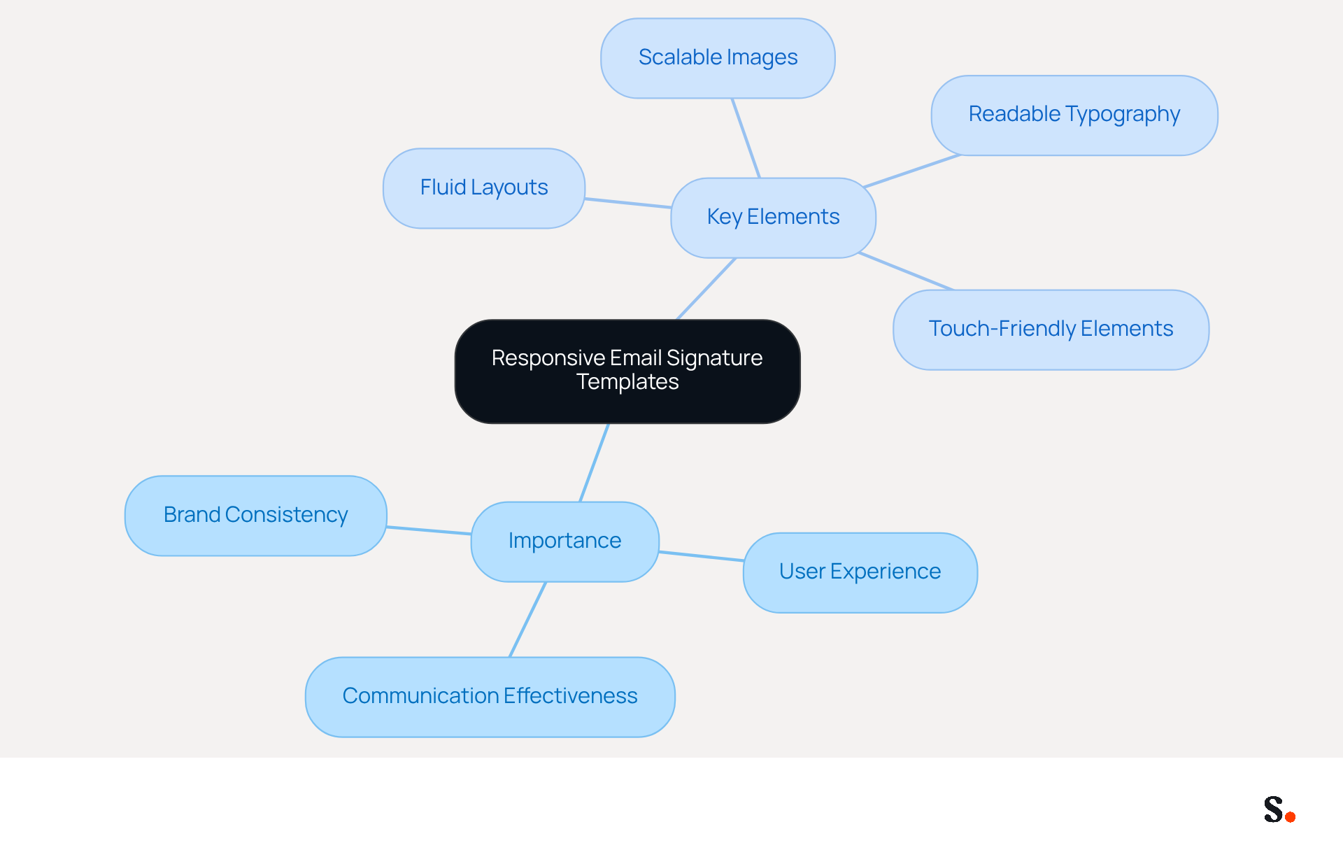 This mindmap starts with the main idea in the center and branches out to show why responsive email signatures matter and what makes them effective. Each branch represents a key point, helping you see how everything connects.