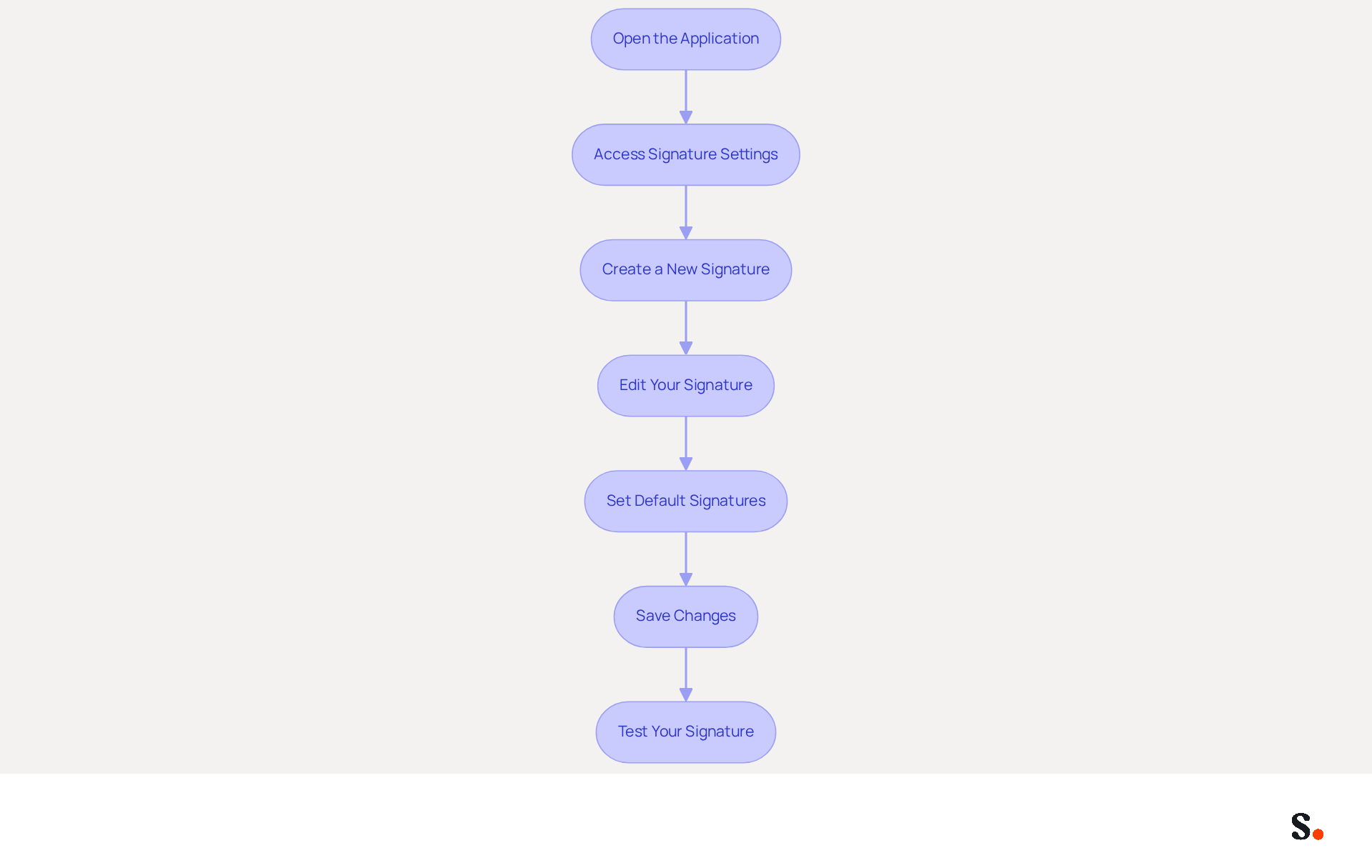Each box represents a step in the process of updating your email signature. Follow the arrows to see how to move from one step to the next, ensuring you don't miss any important actions! Each box represents a step in the process of updating your email signature. Follow the arrows to see how to move from one step to the next, ensuring you don't miss any important actions!
